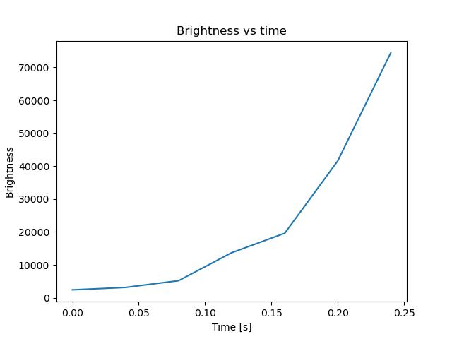 brightness