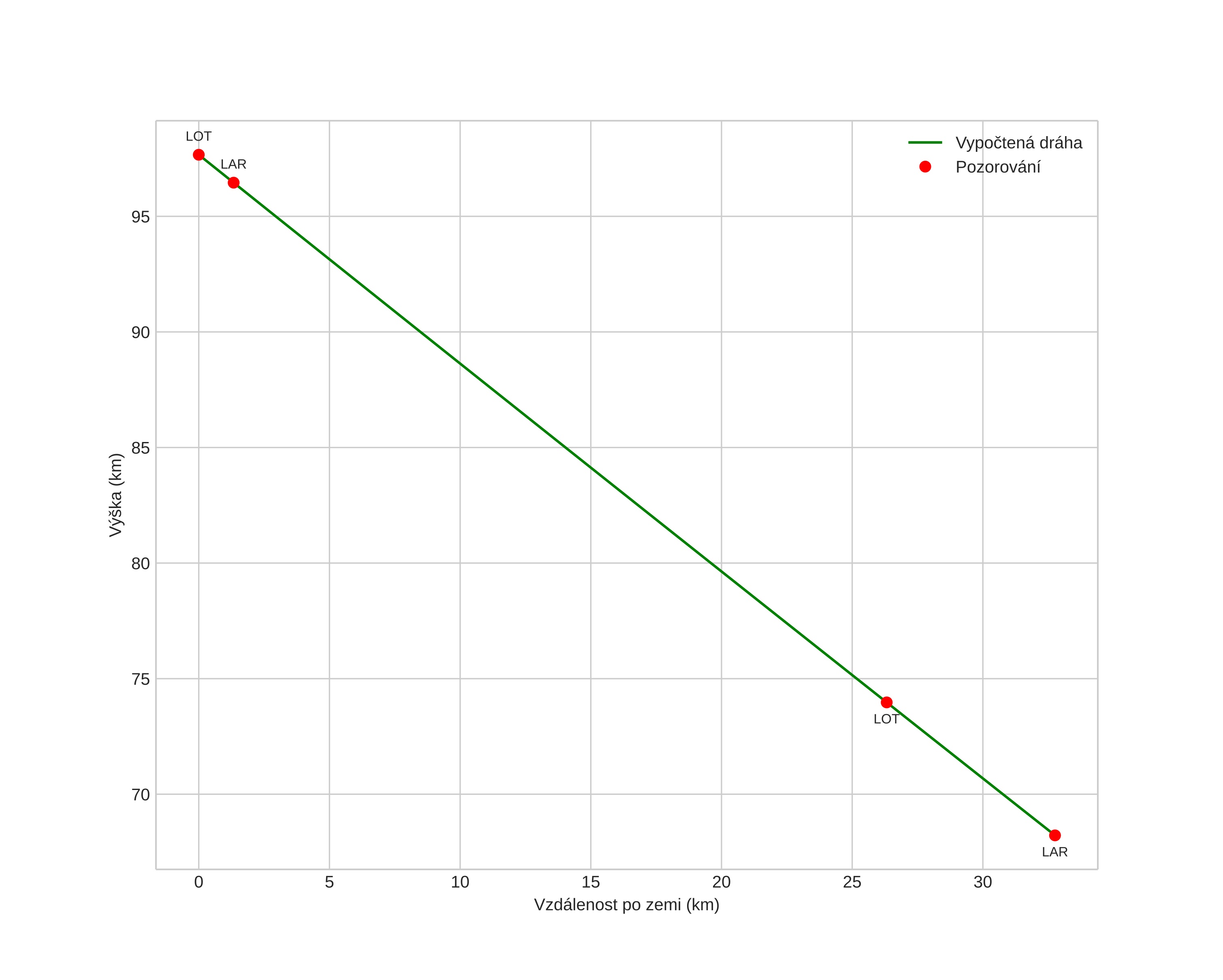 height profile