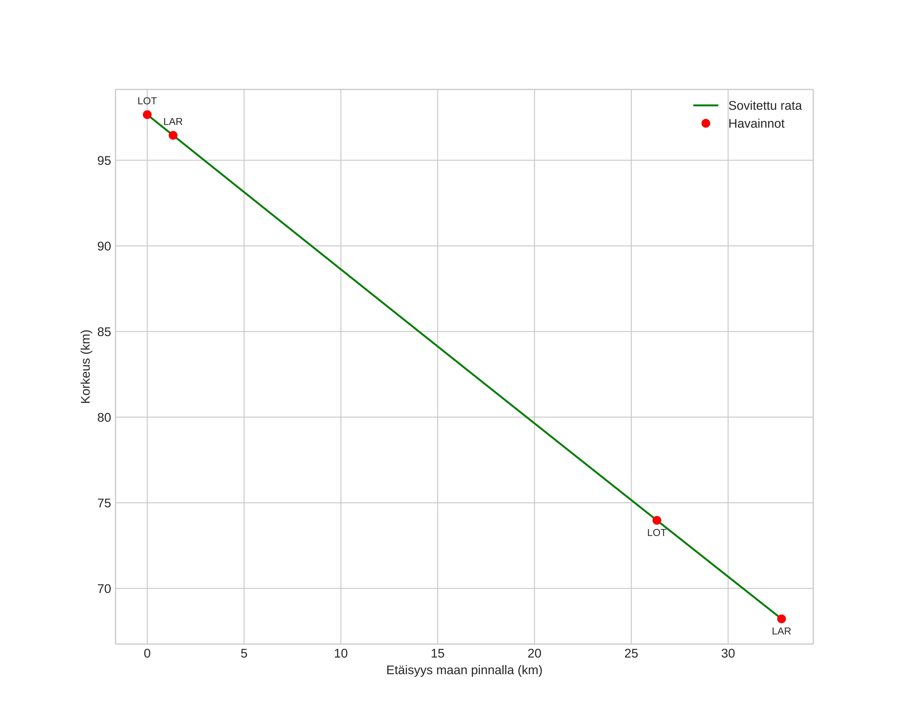 height profile