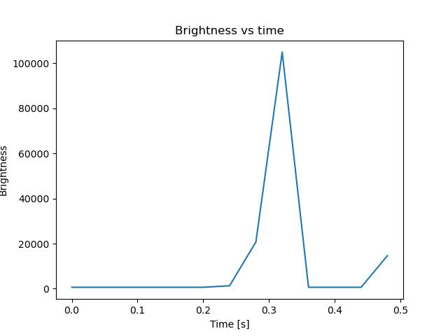 brightness