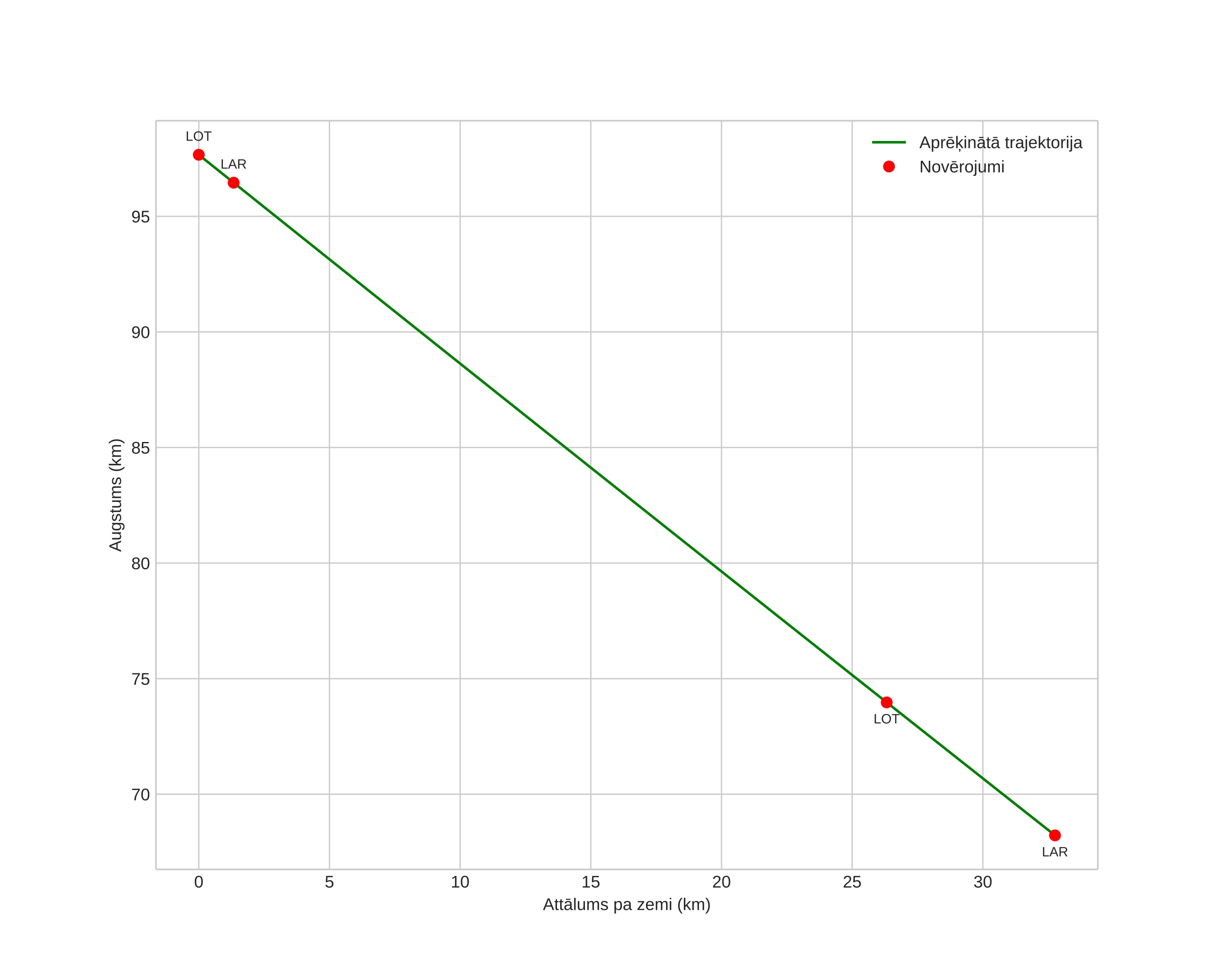 height profile