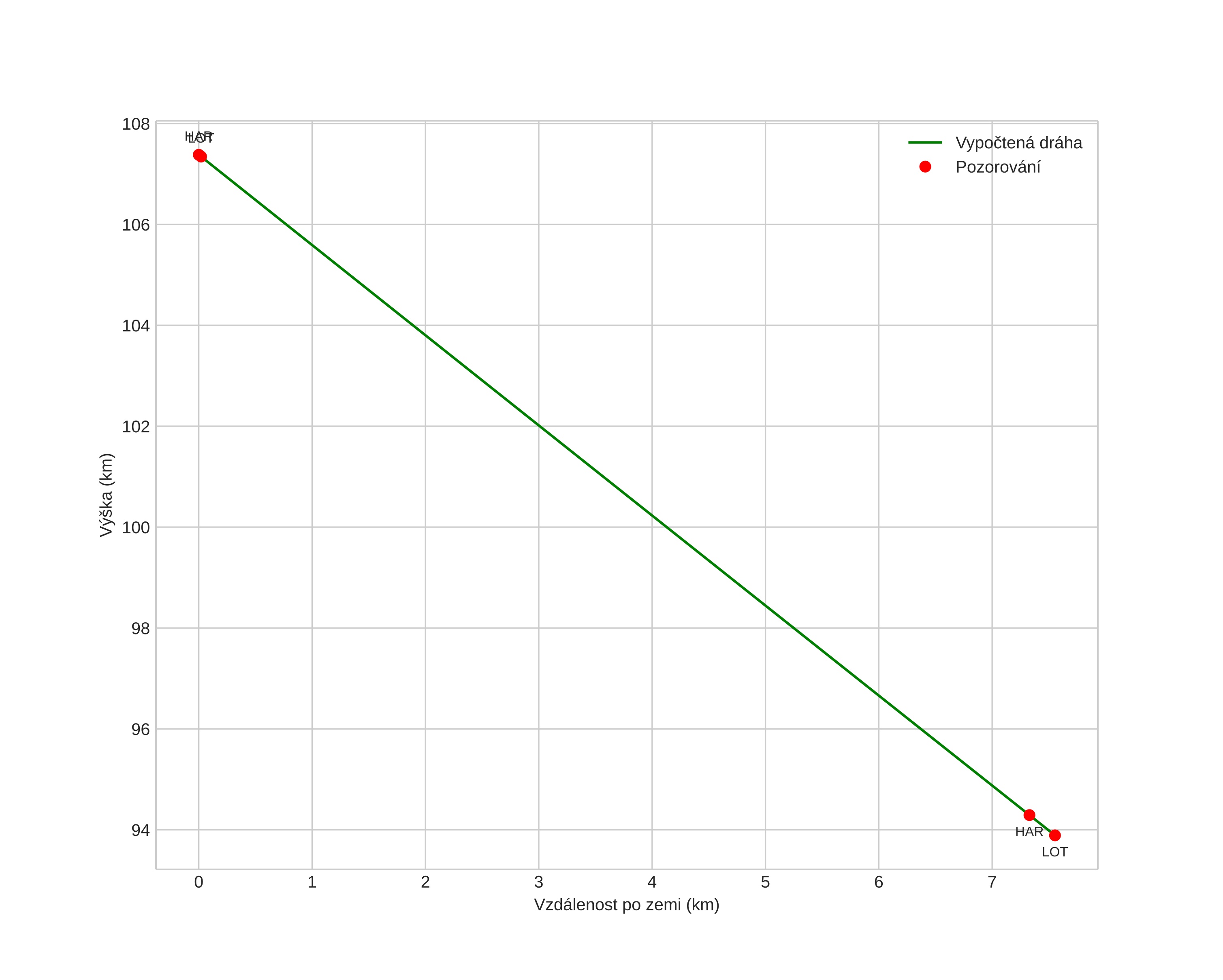height profile