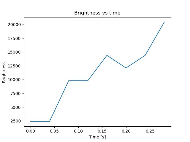 brightness
