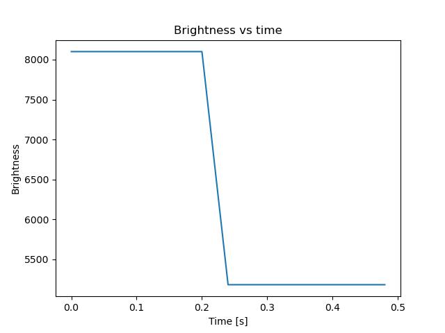 brightness