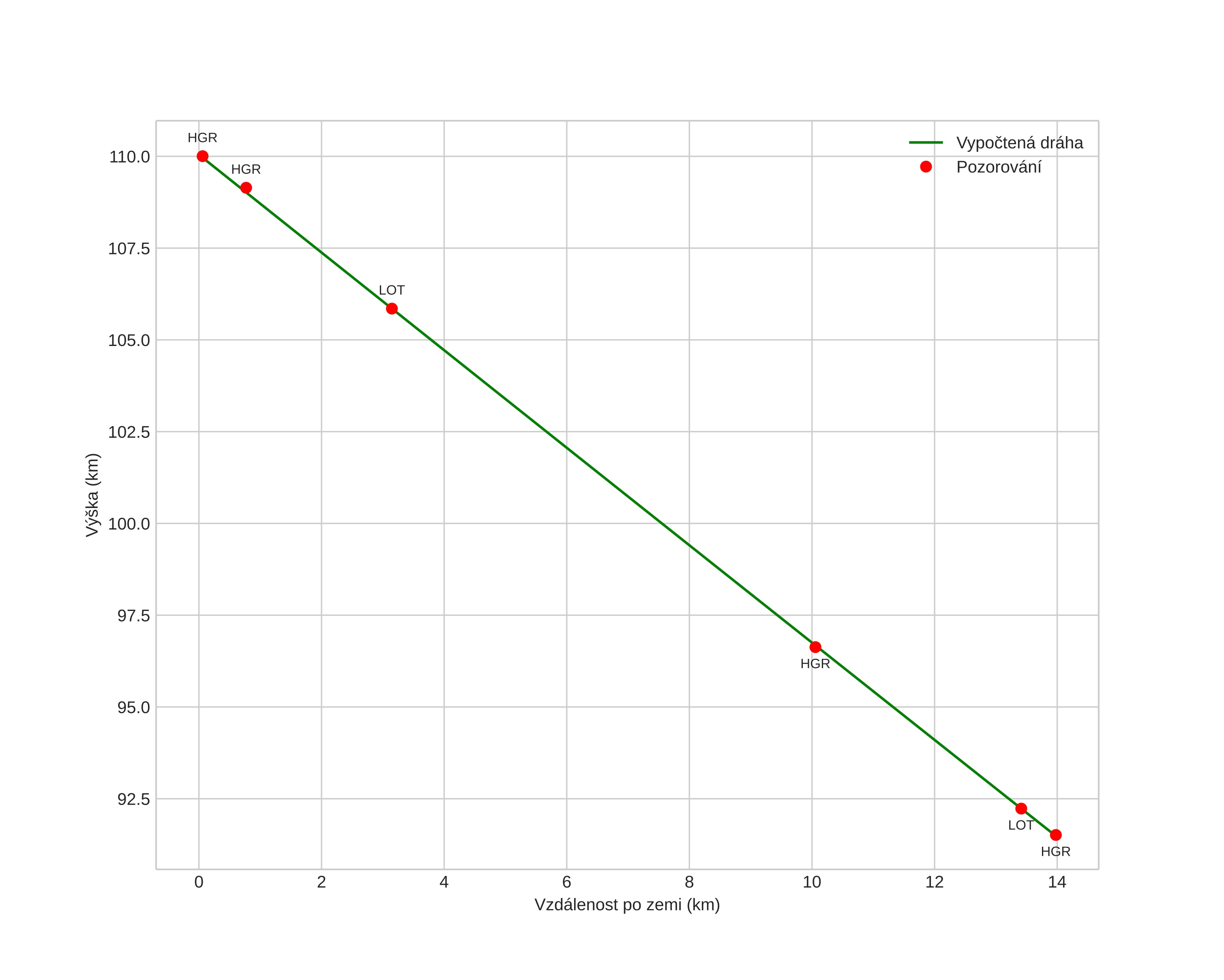 height profile