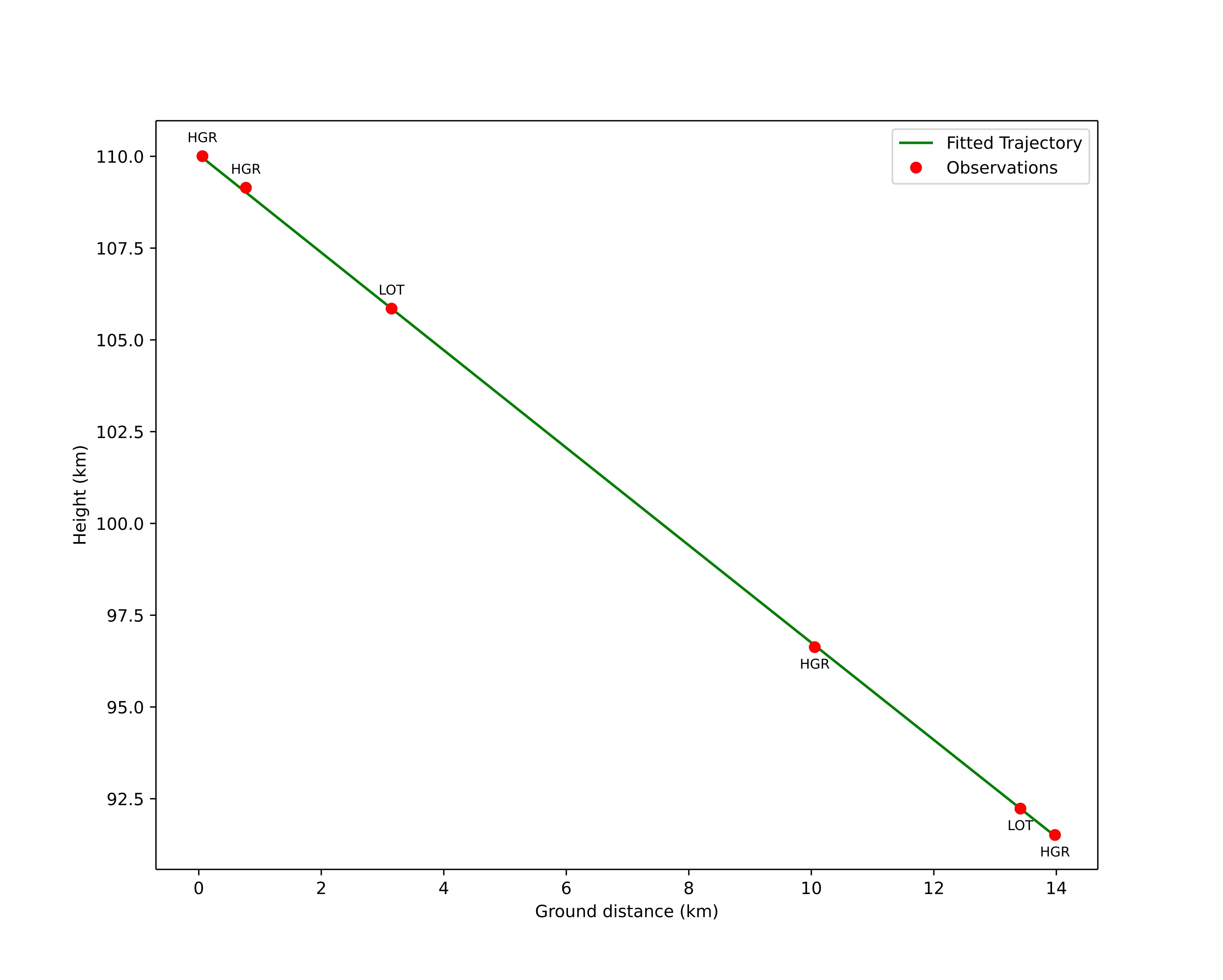 height profile