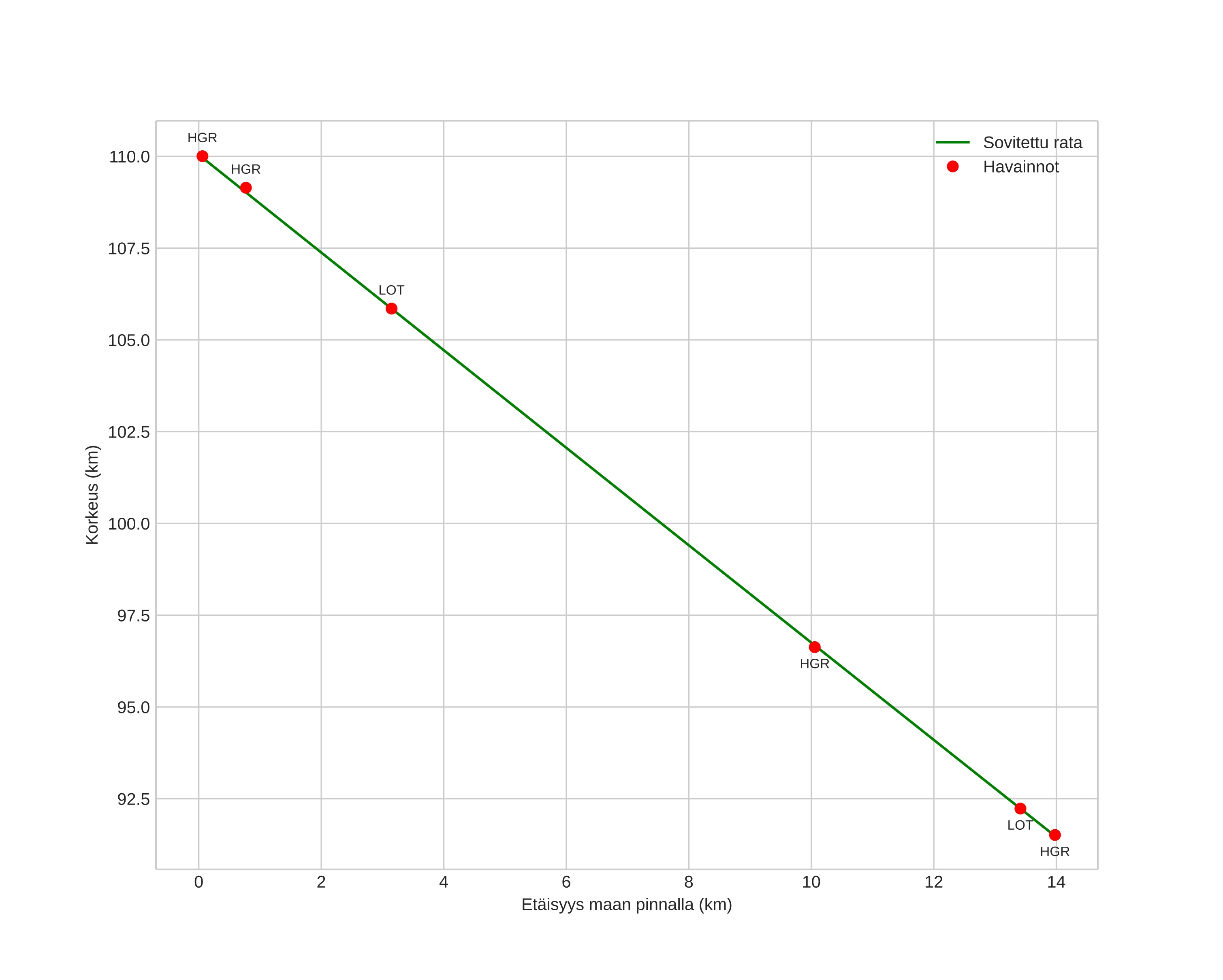 height profile