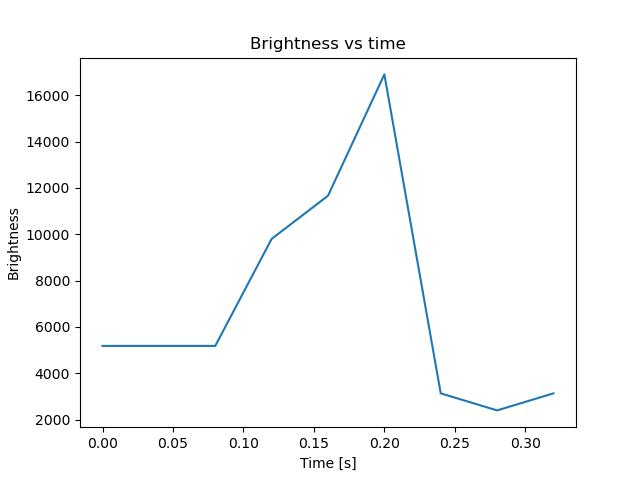 brightness