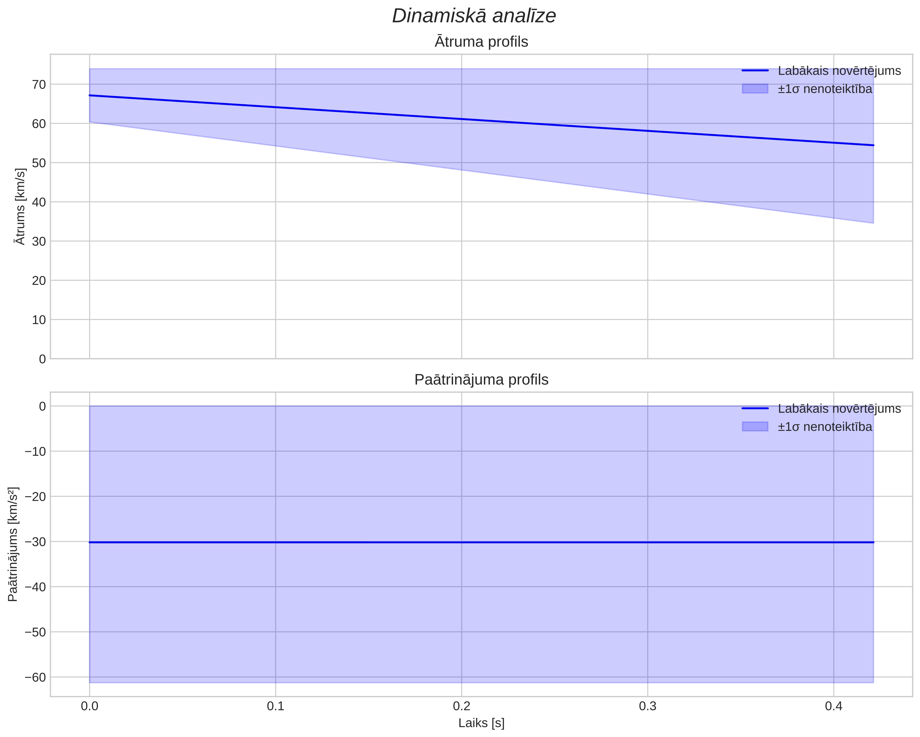 speed & acceleration