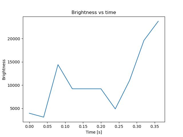 brightness