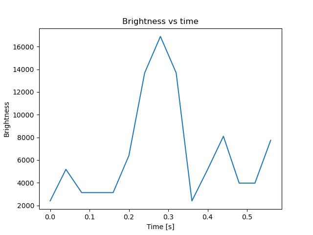 brightness