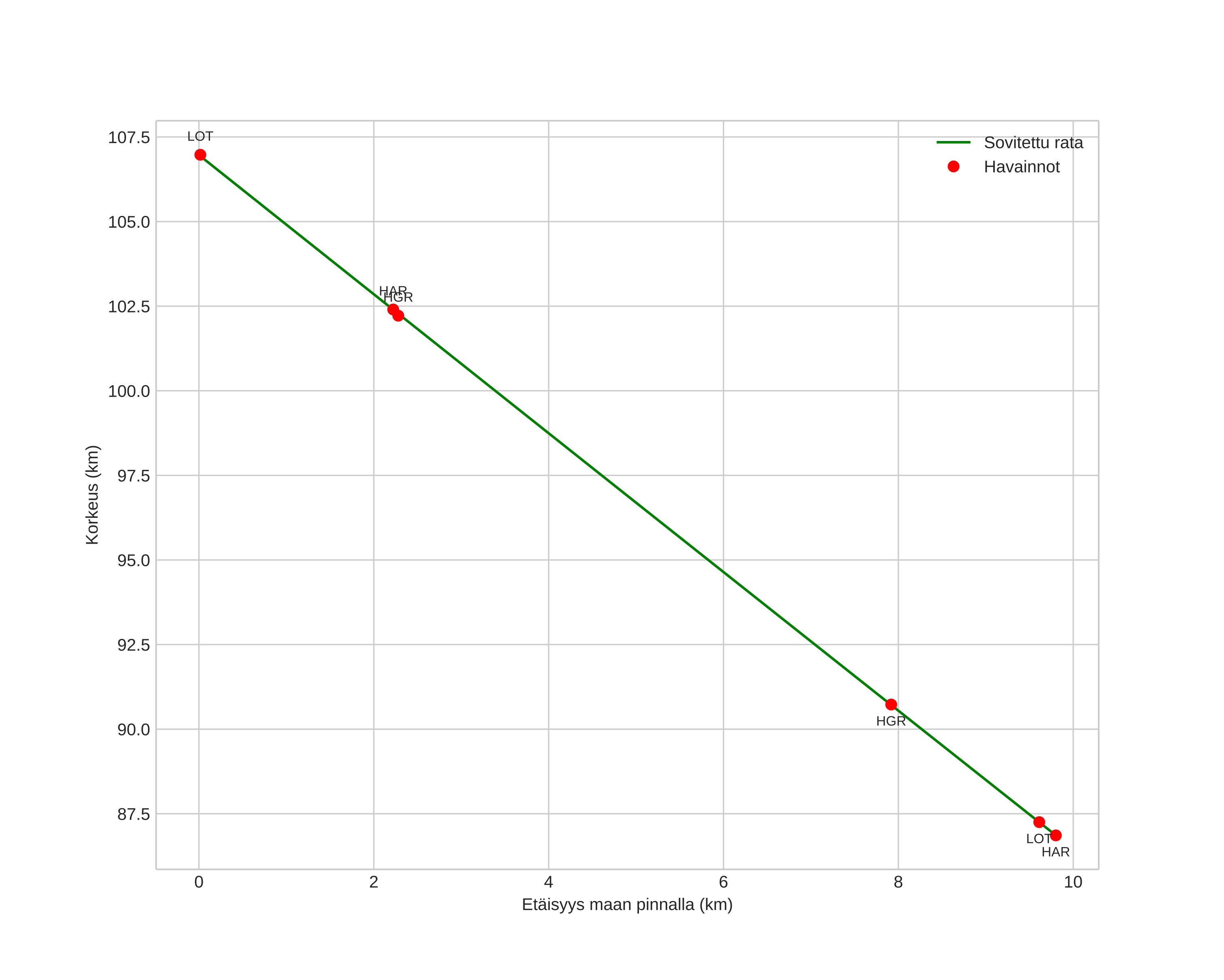 height profile