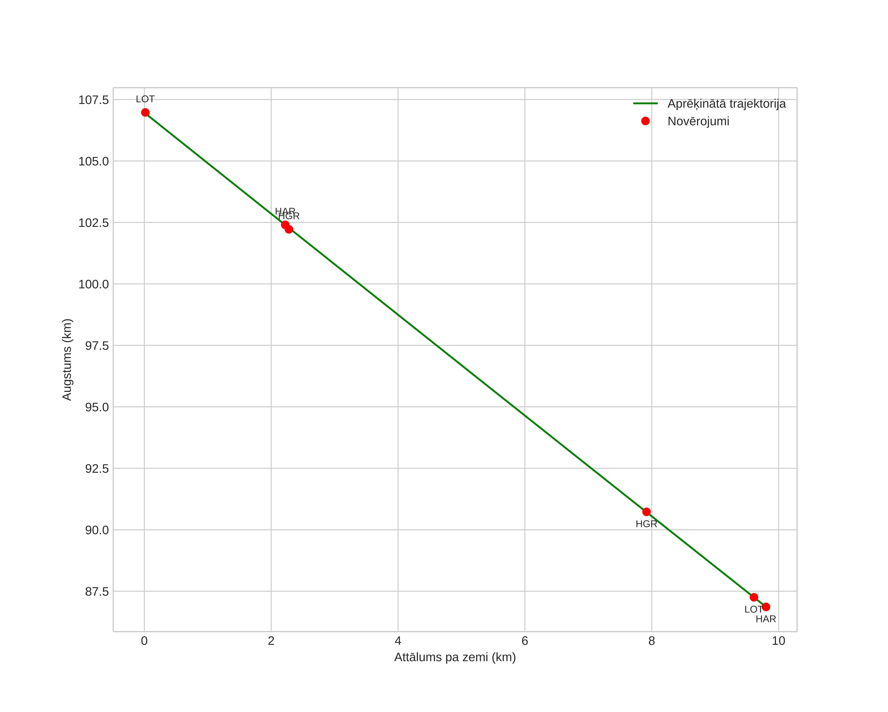 height profile