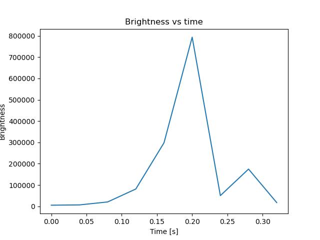 brightness