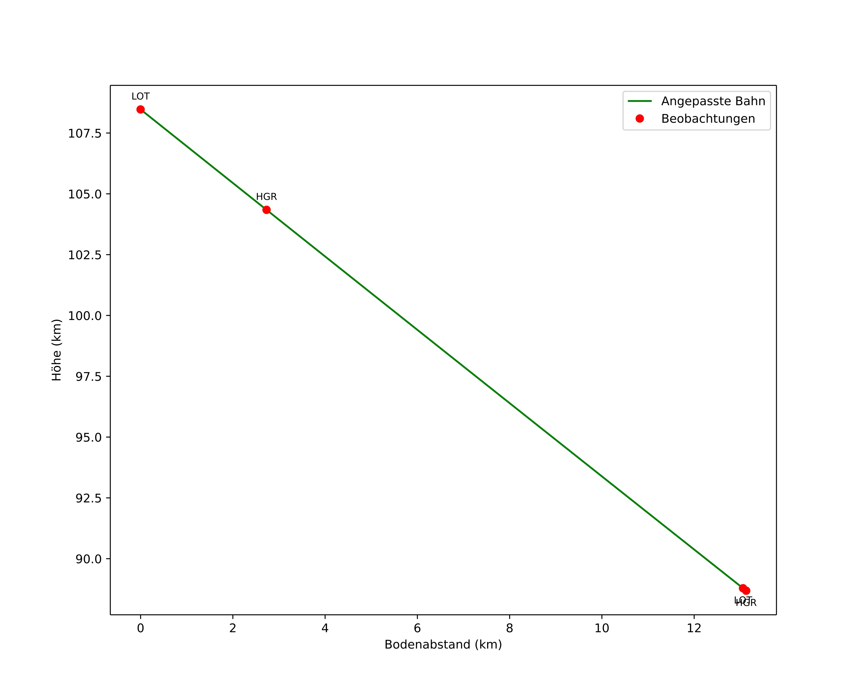 height profile