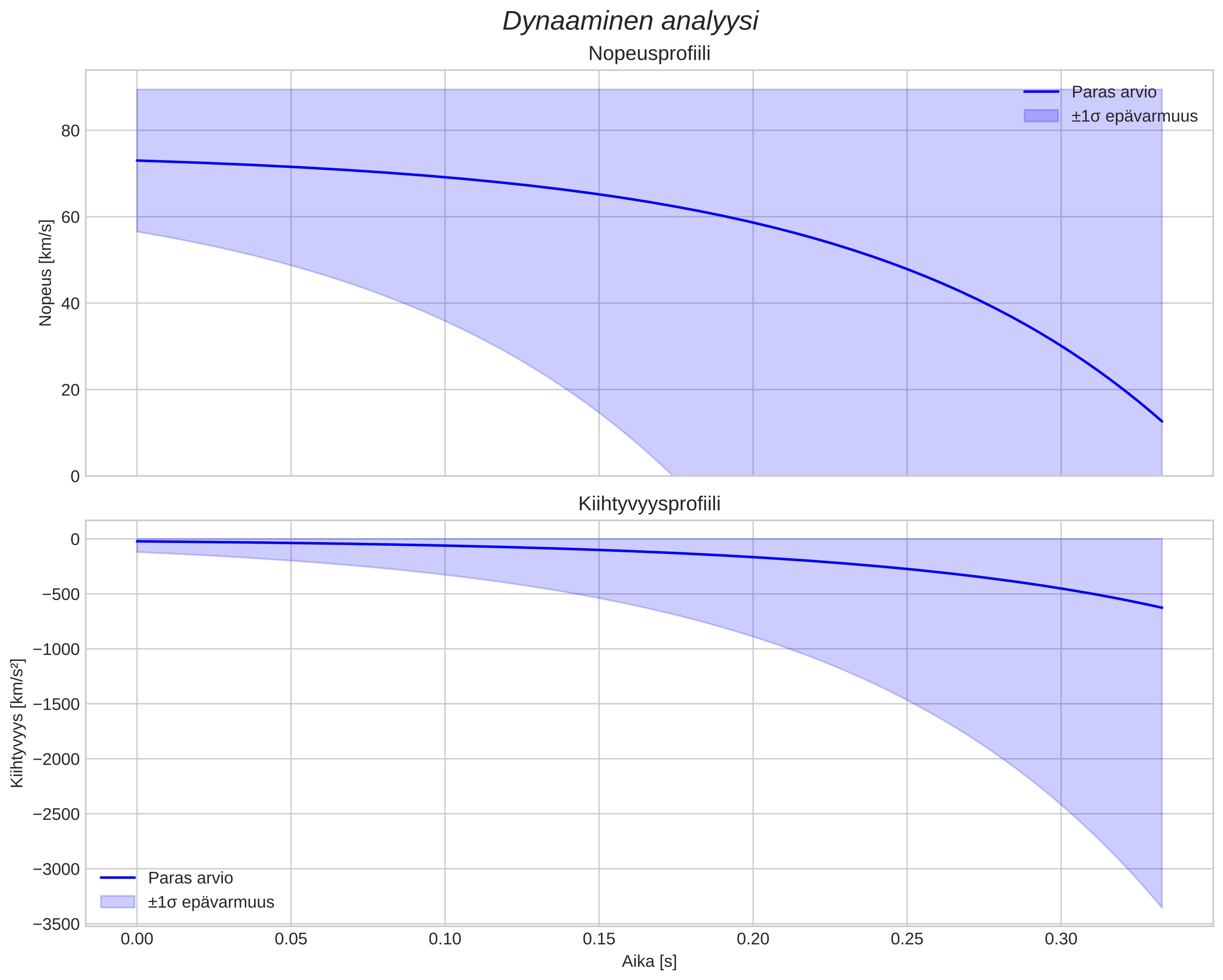 speed & acceleration