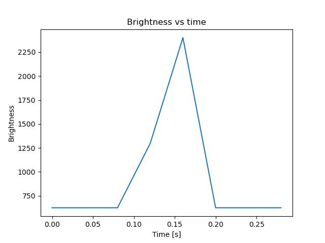 brightness
