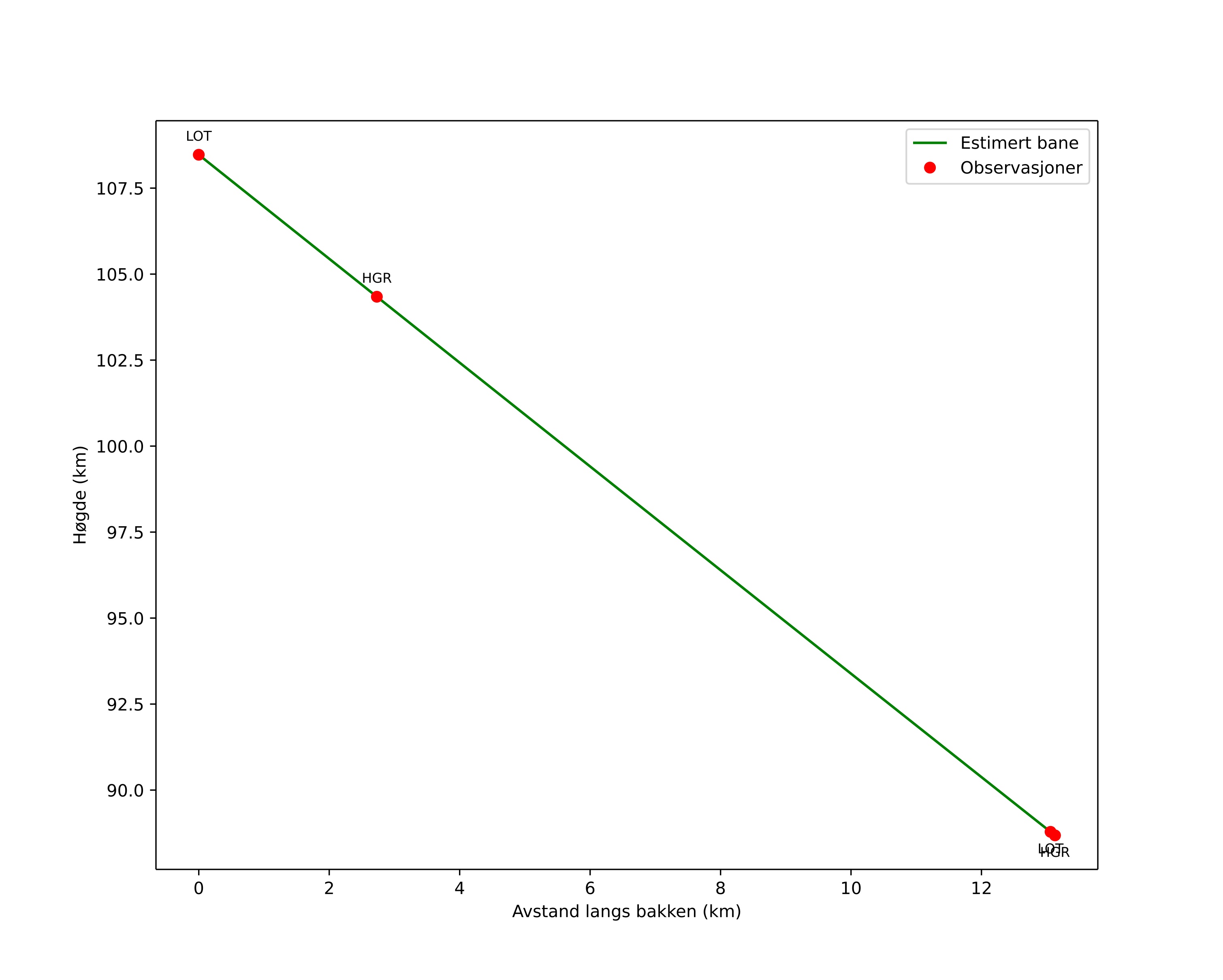 height profile