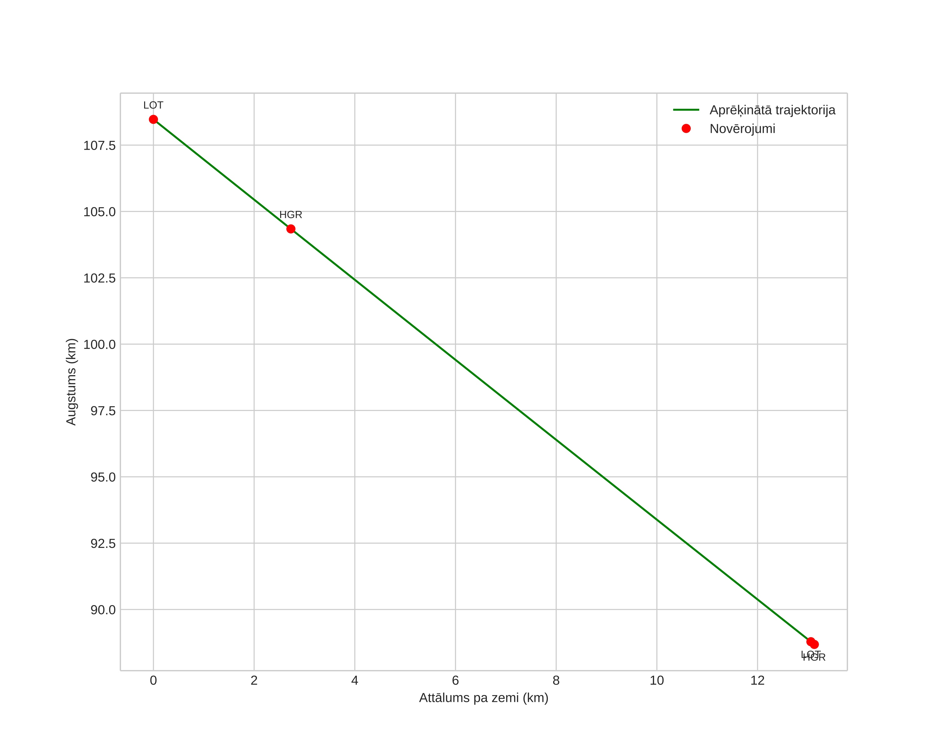 height profile