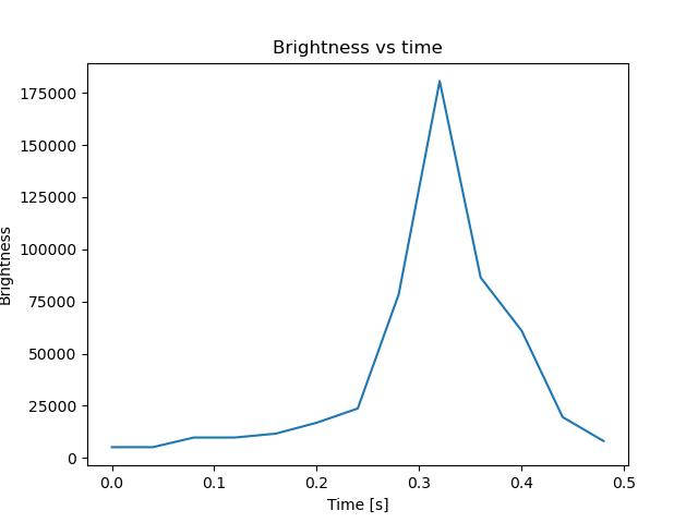 brightness
