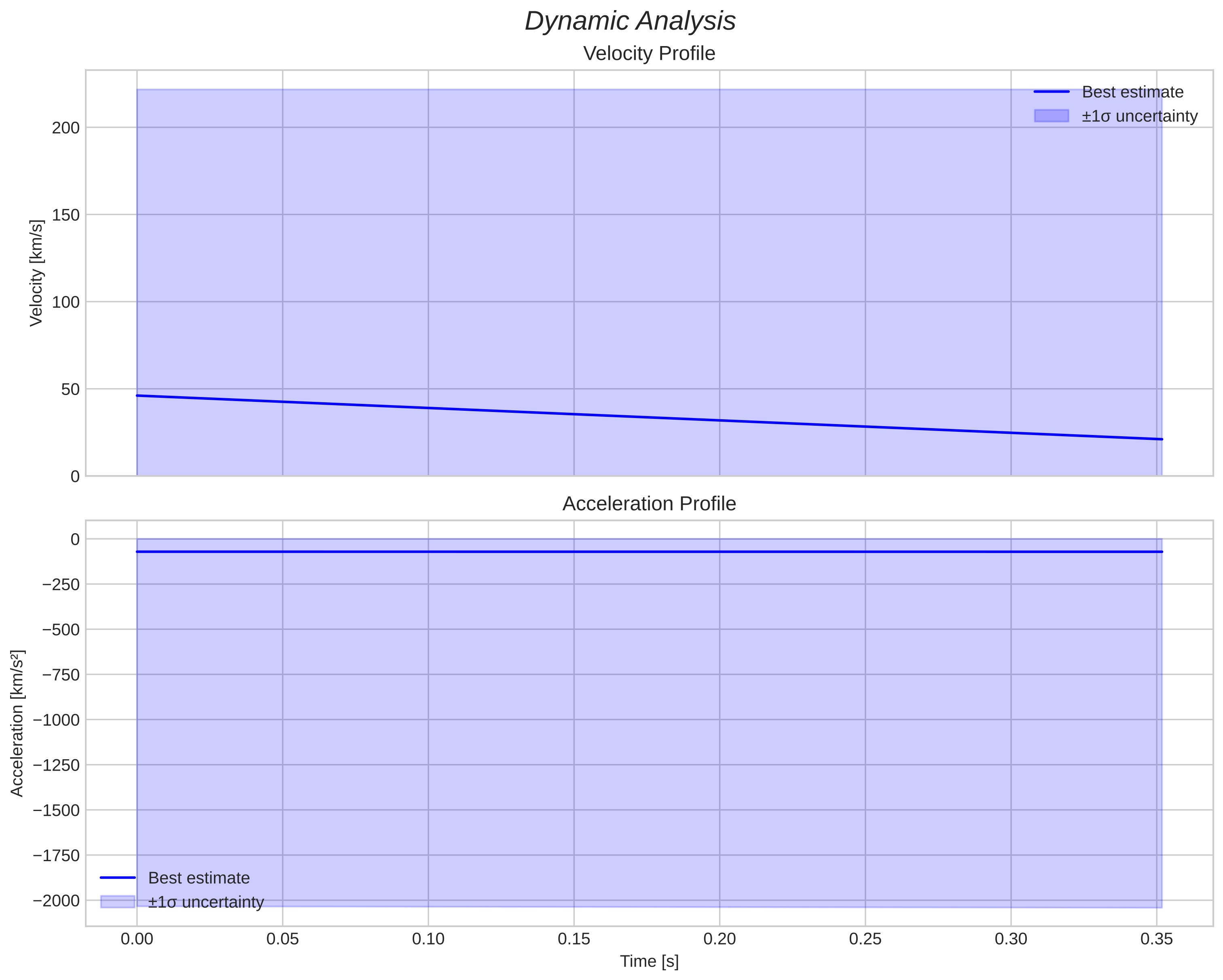 speed & acceleration