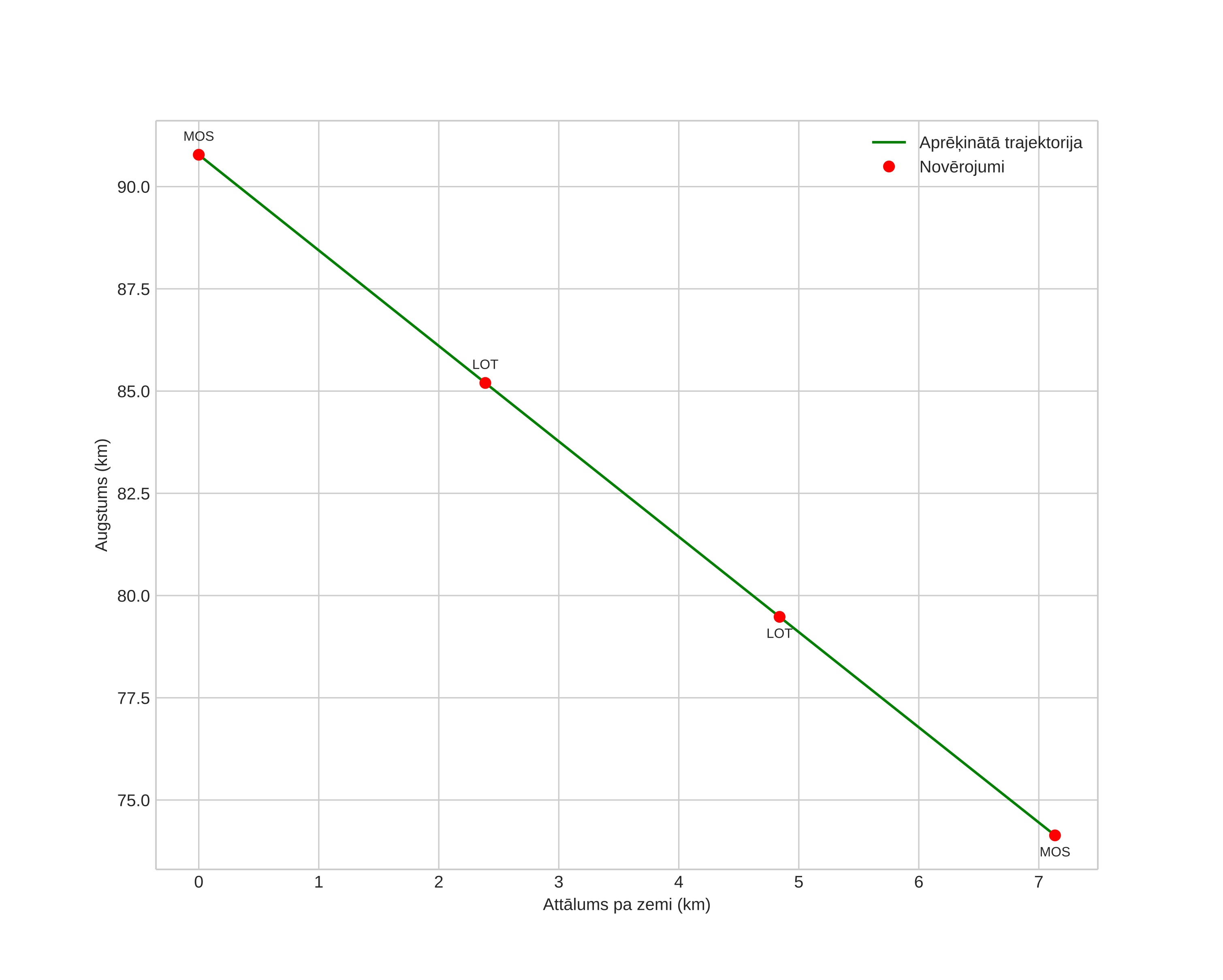 height profile