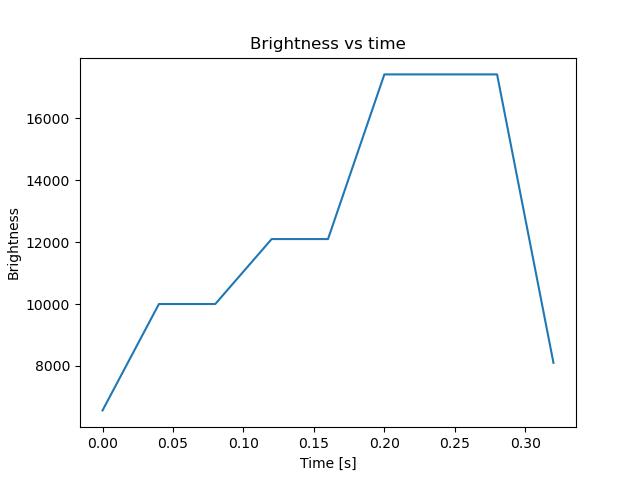 brightness