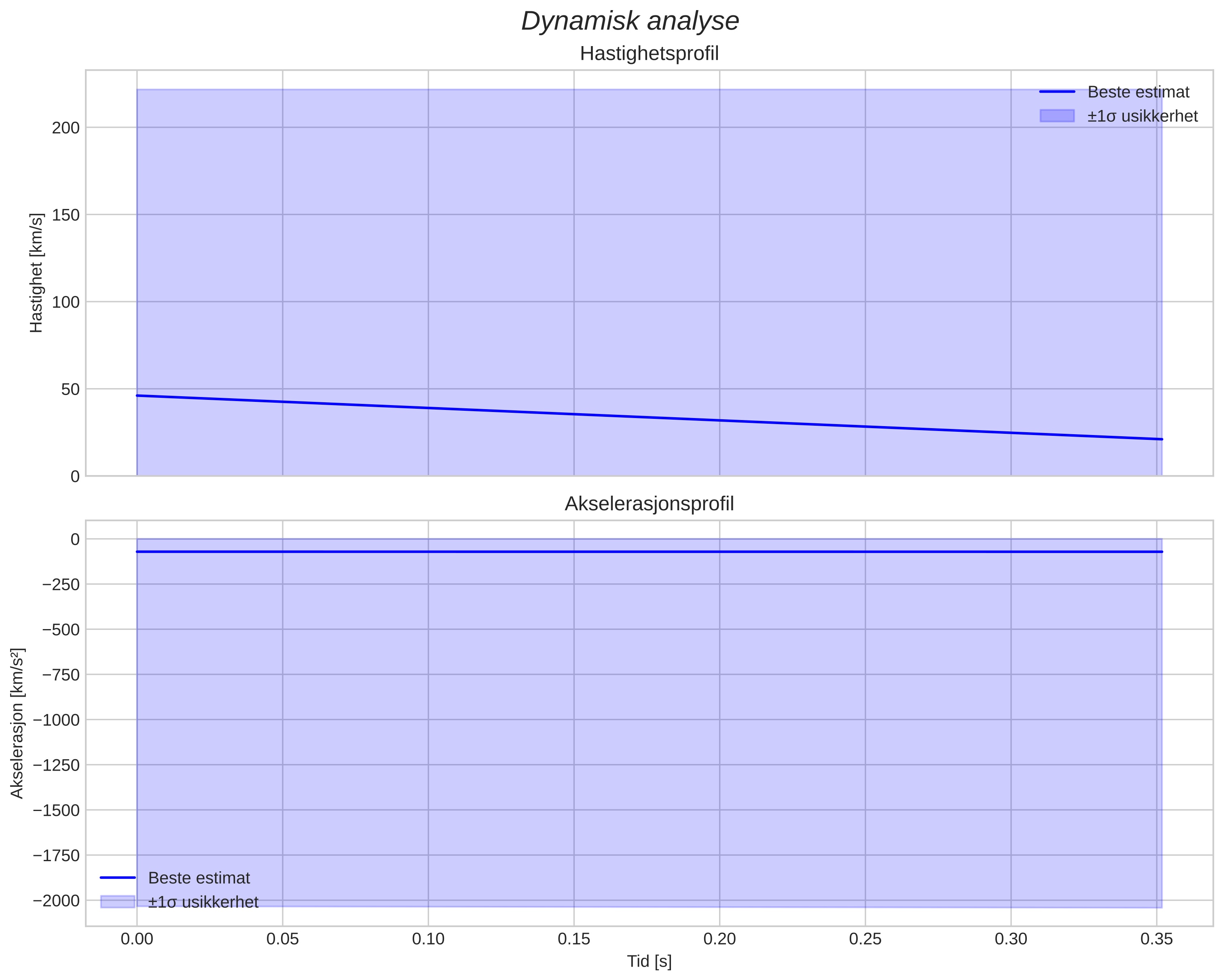 speed & acceleration