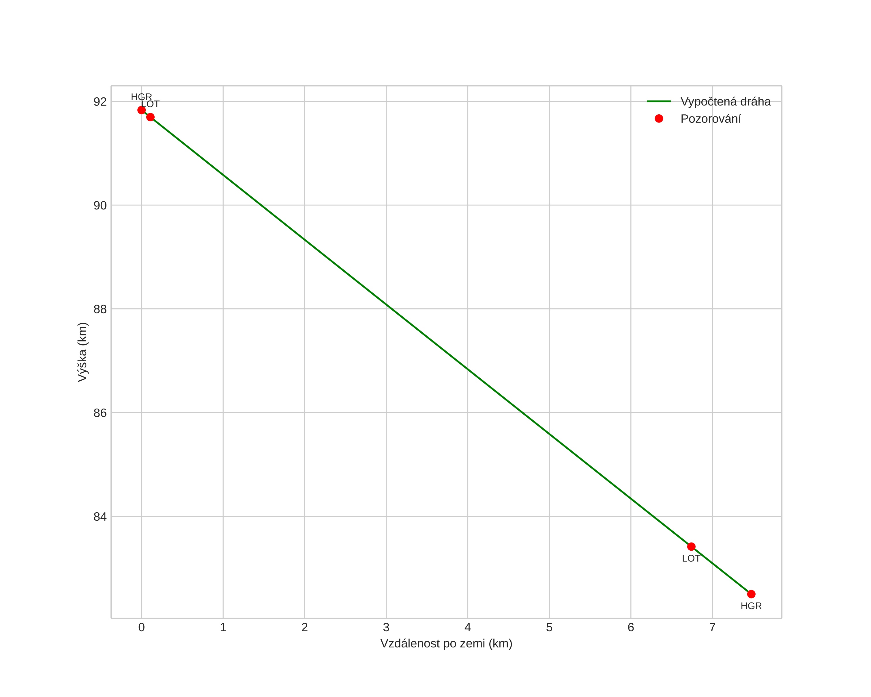 height profile