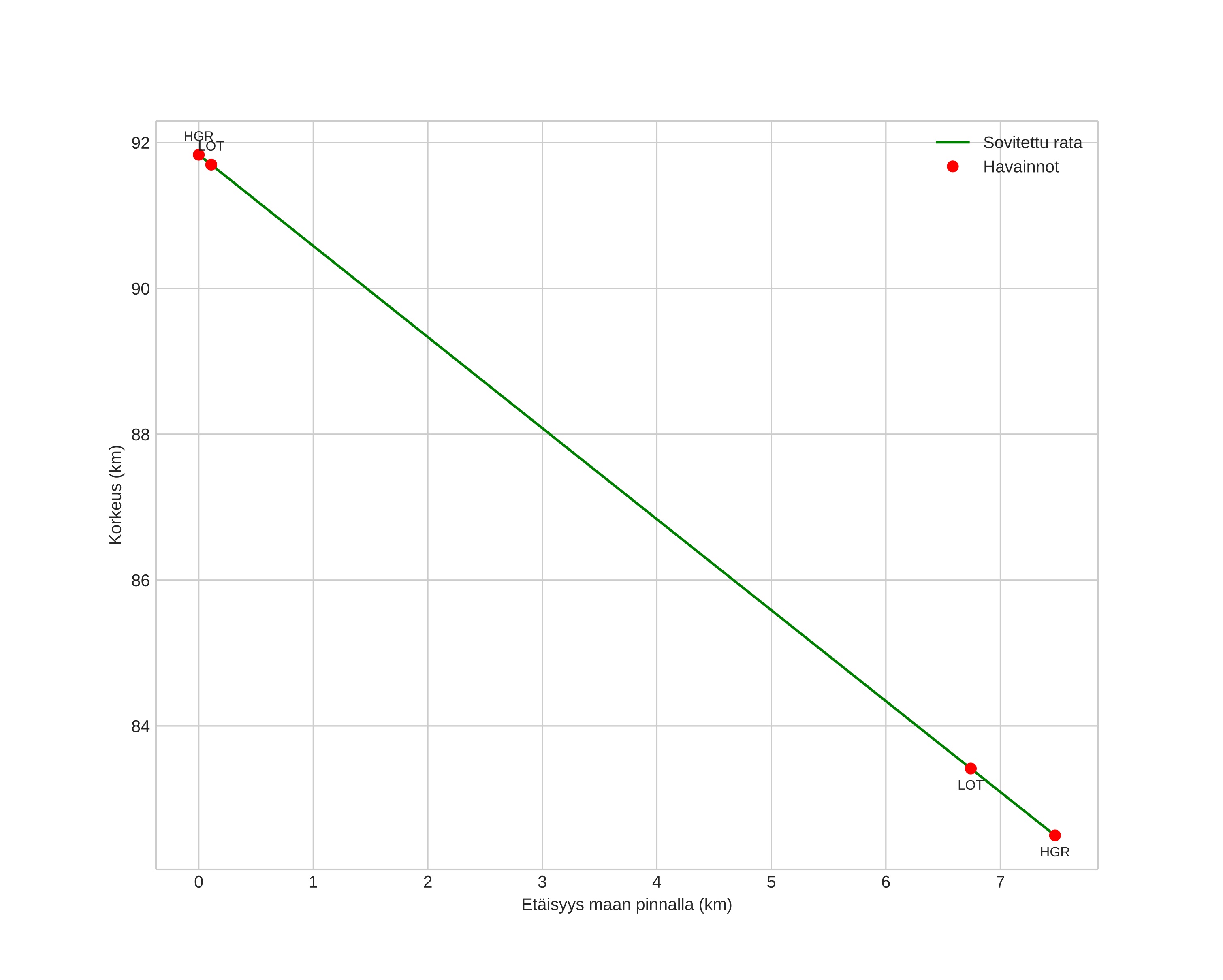 height profile