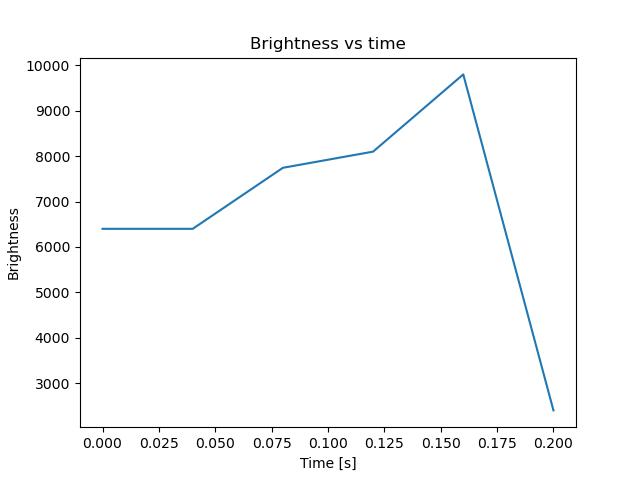brightness