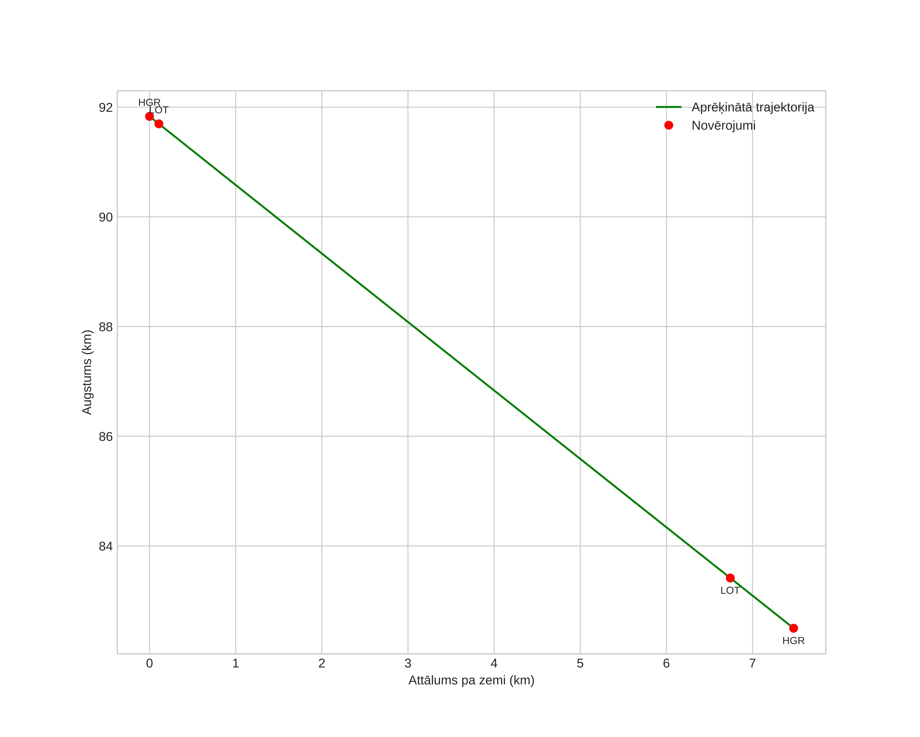 height profile