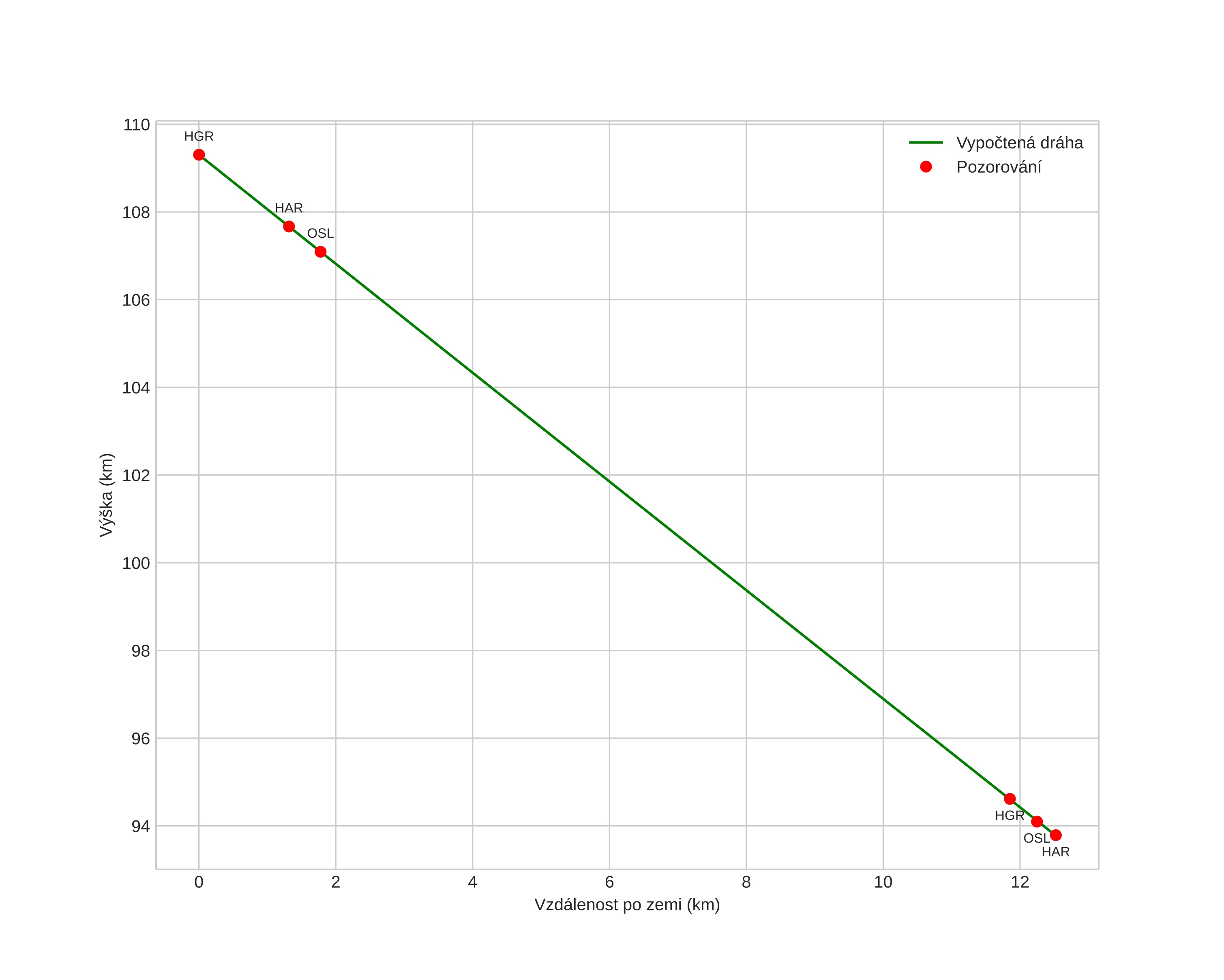 height profile