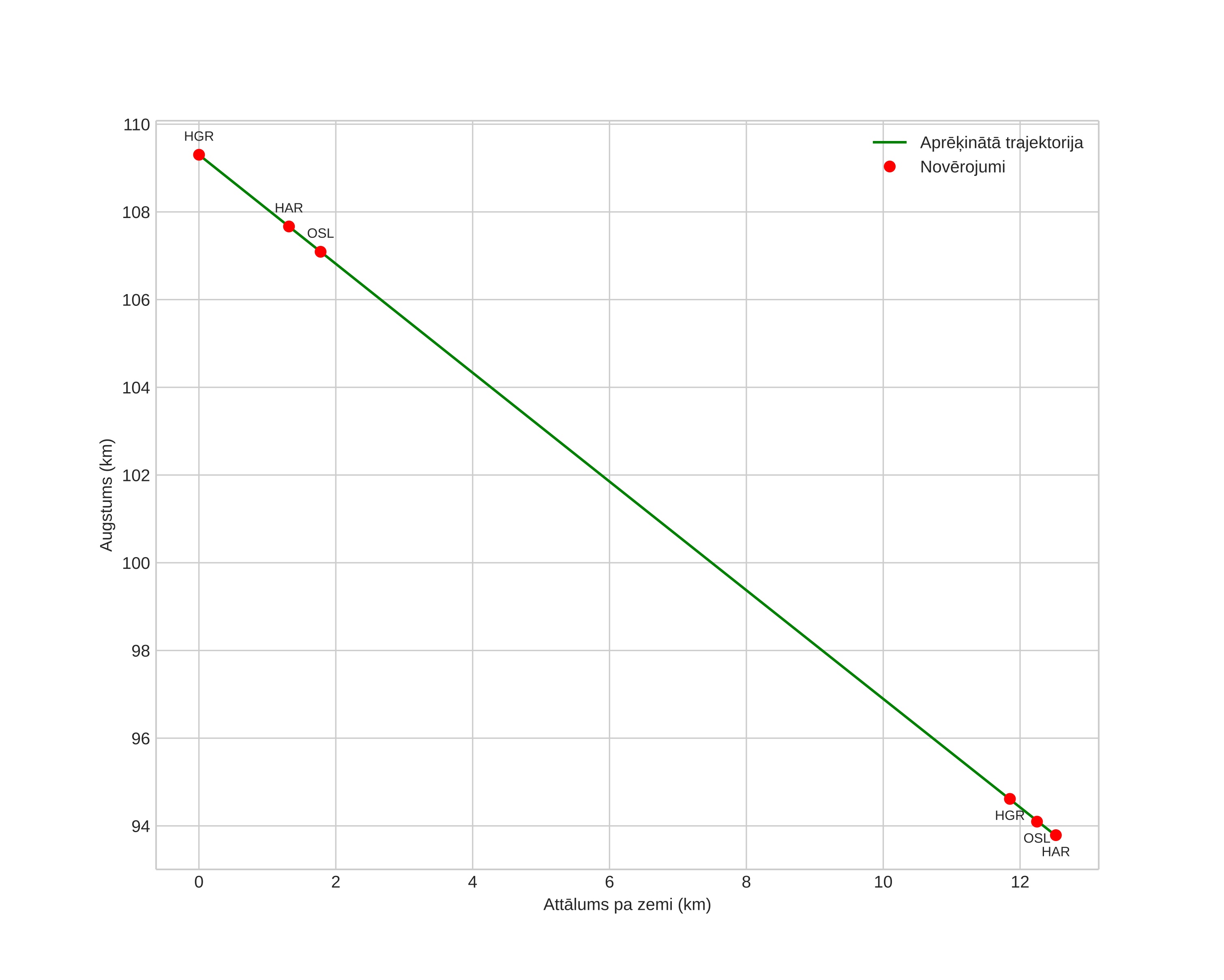 height profile