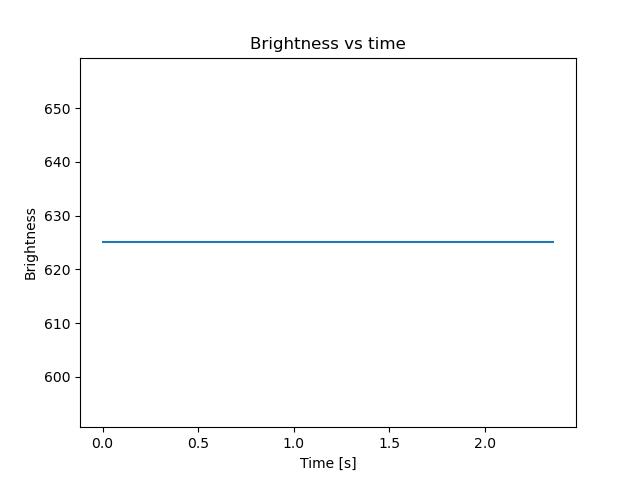 brightness