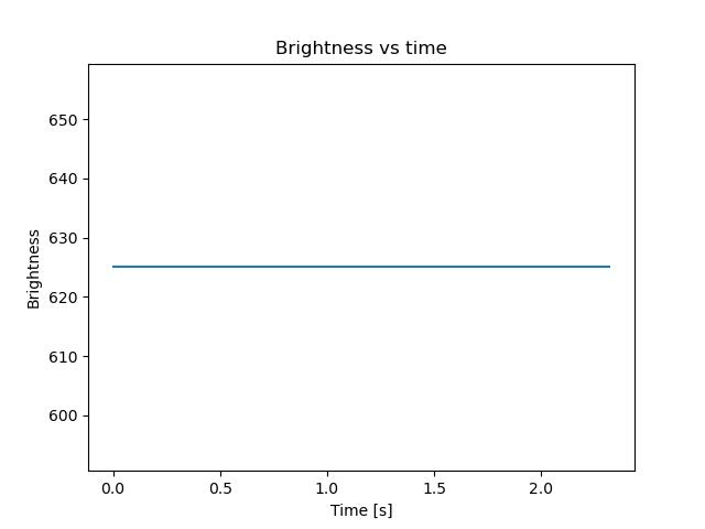 brightness