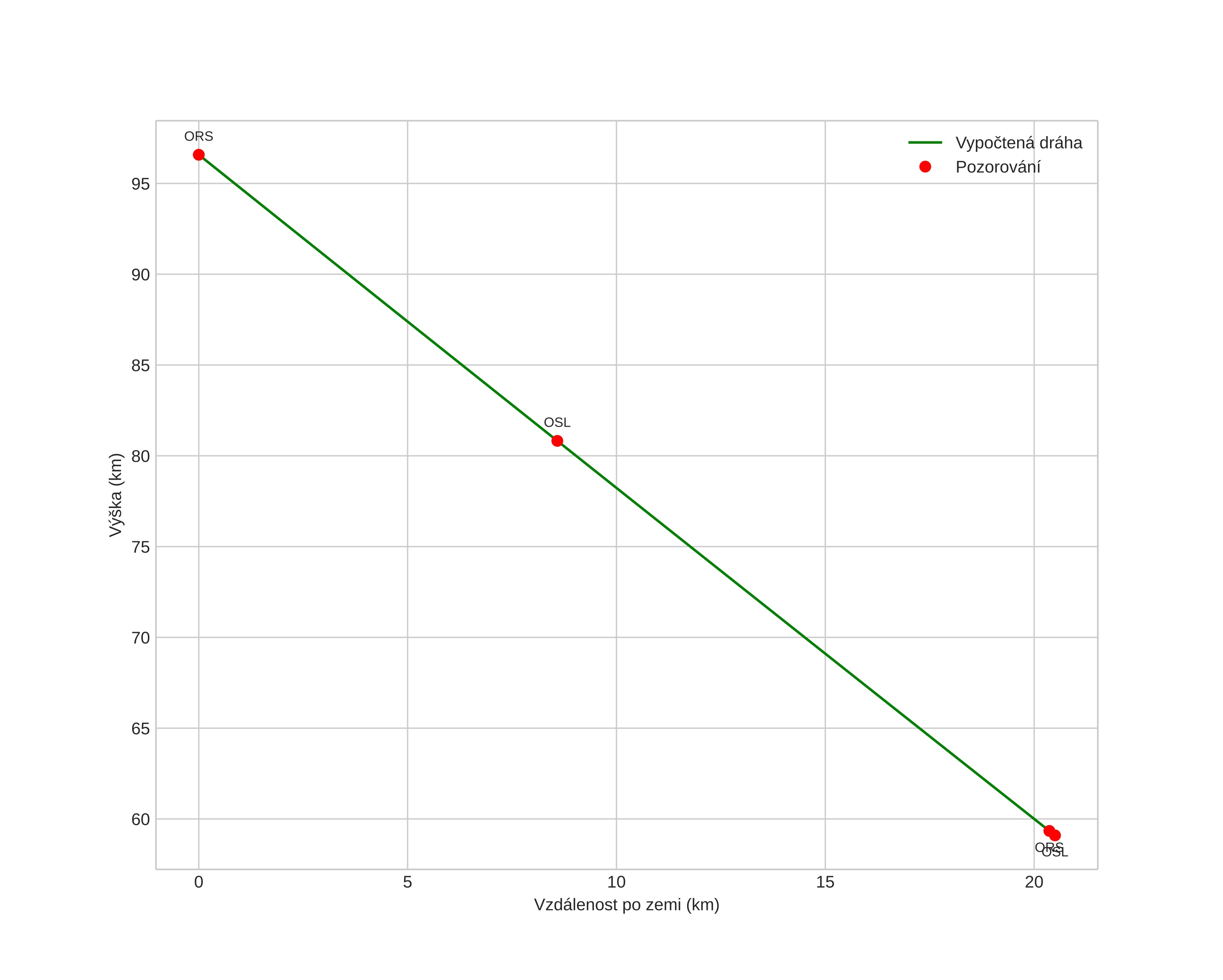 height profile
