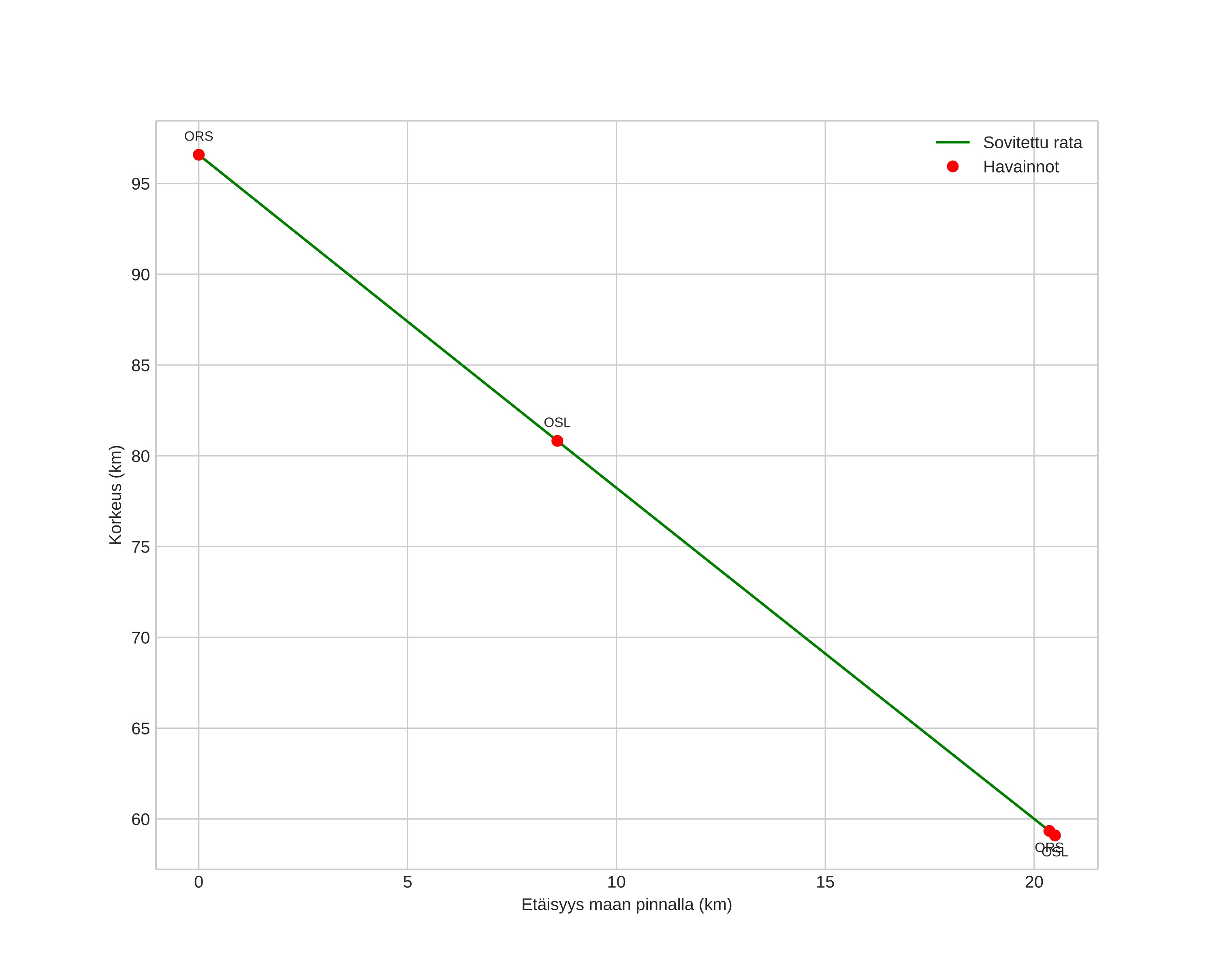 height profile