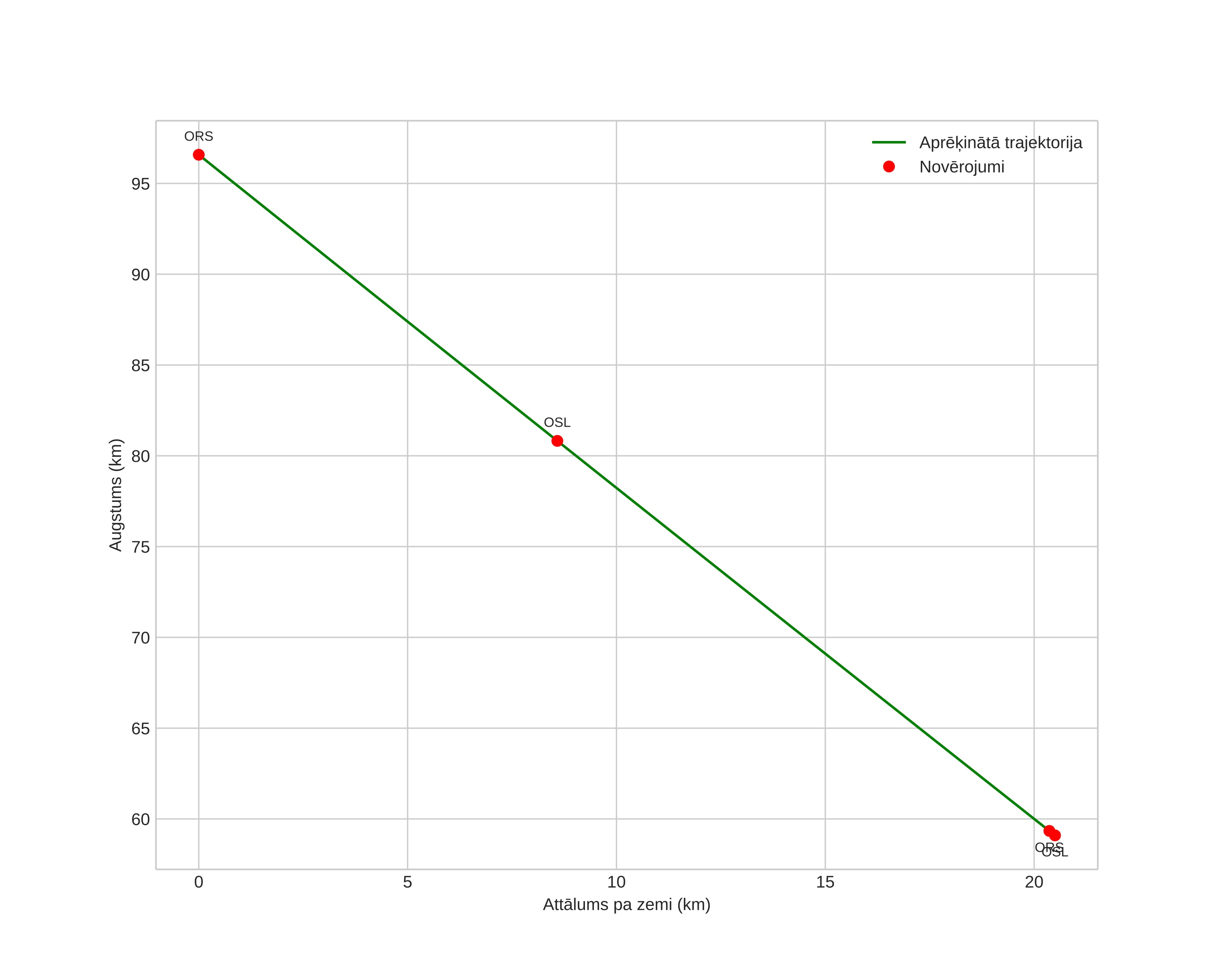 height profile