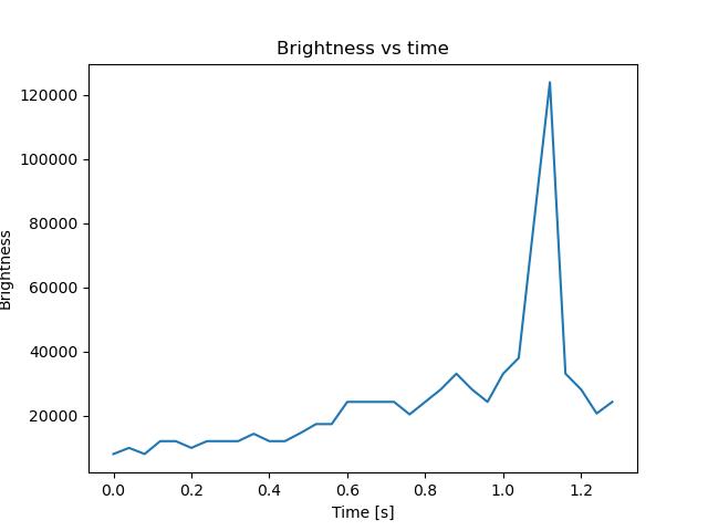 brightness