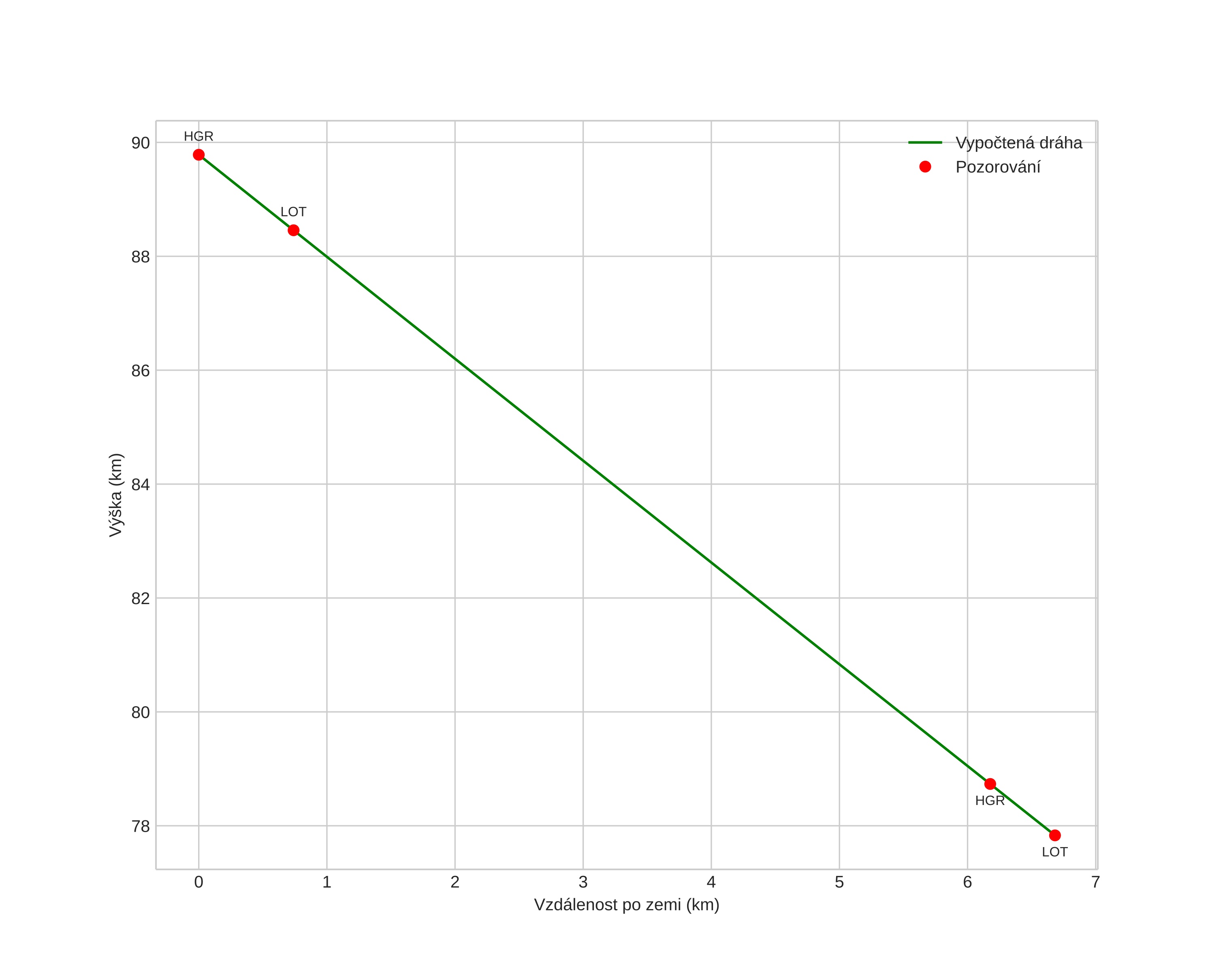 height profile