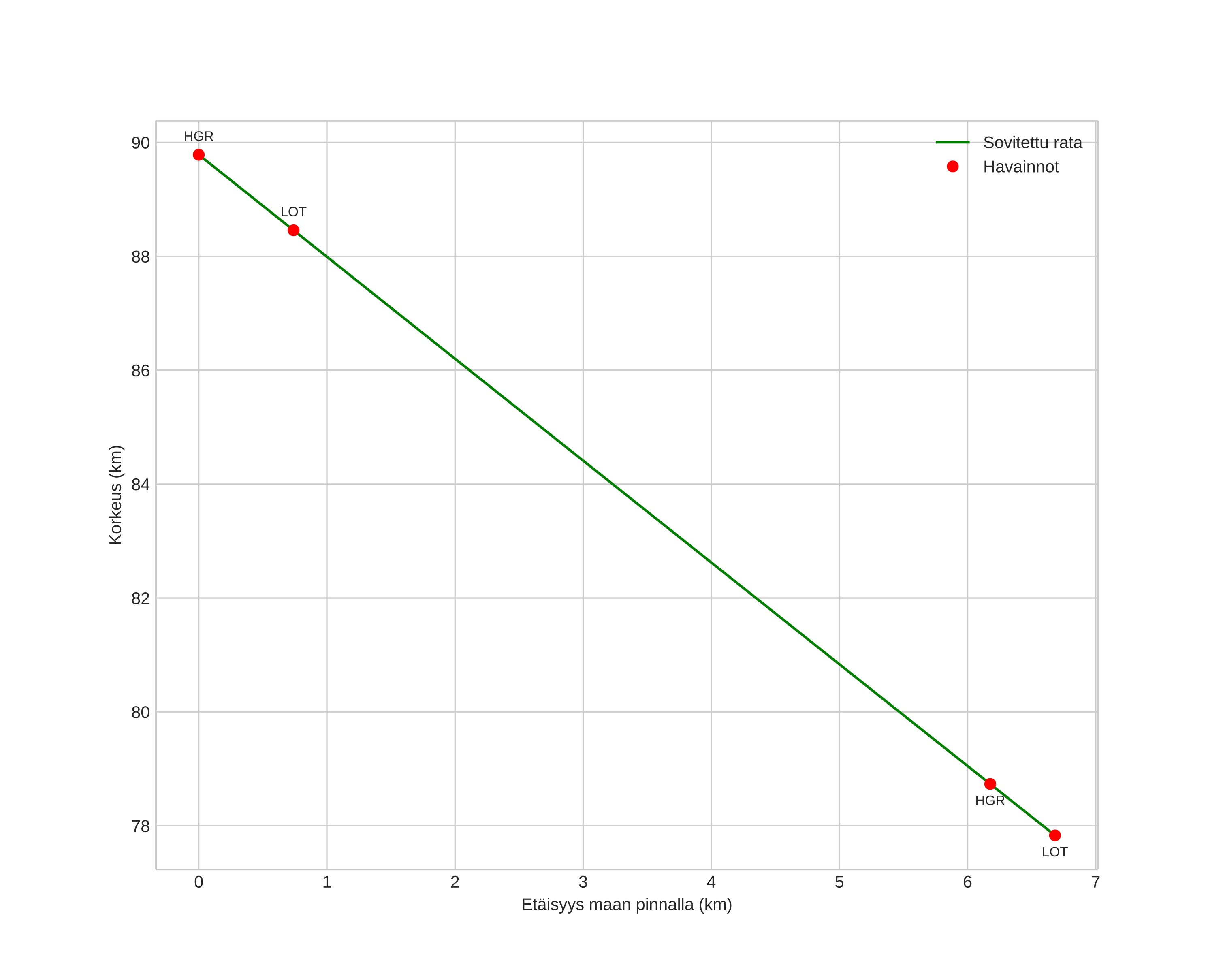 height profile