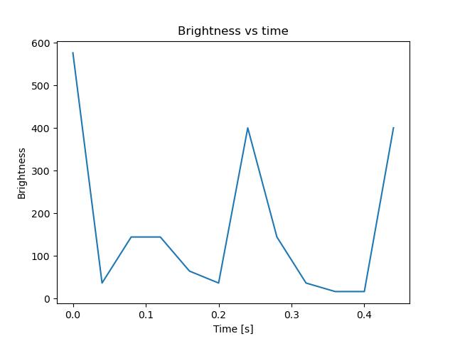 brightness