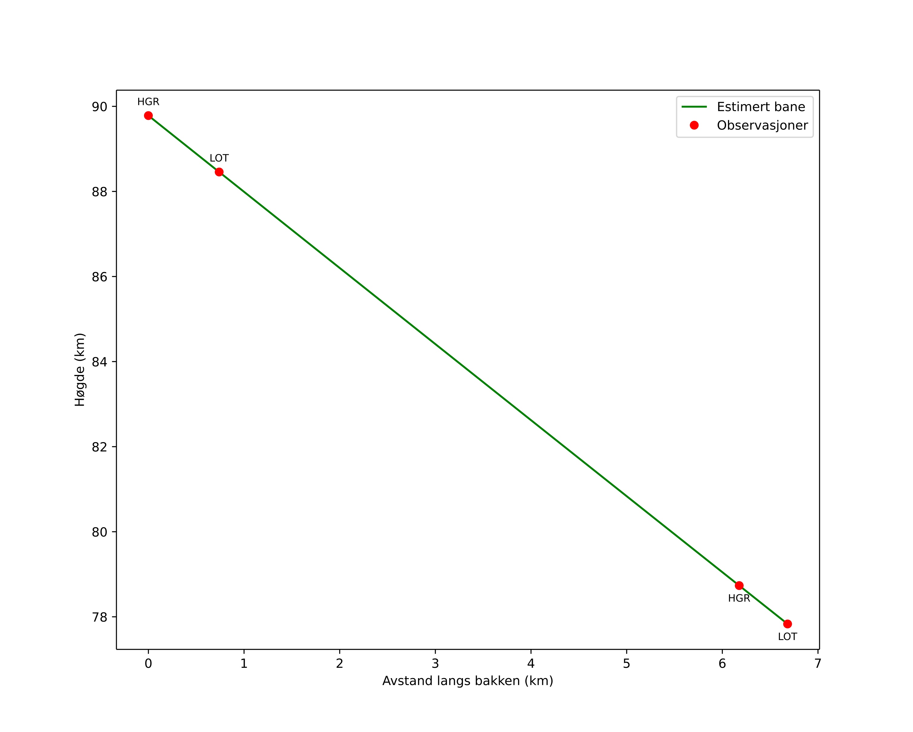 height profile