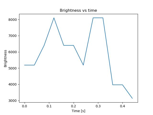 brightness