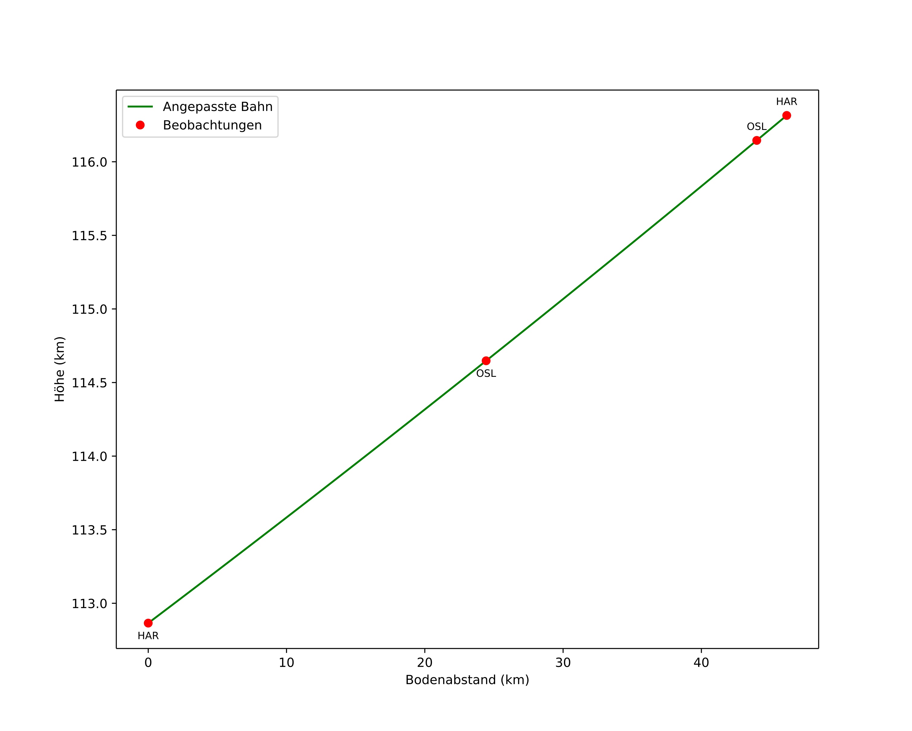 height profile