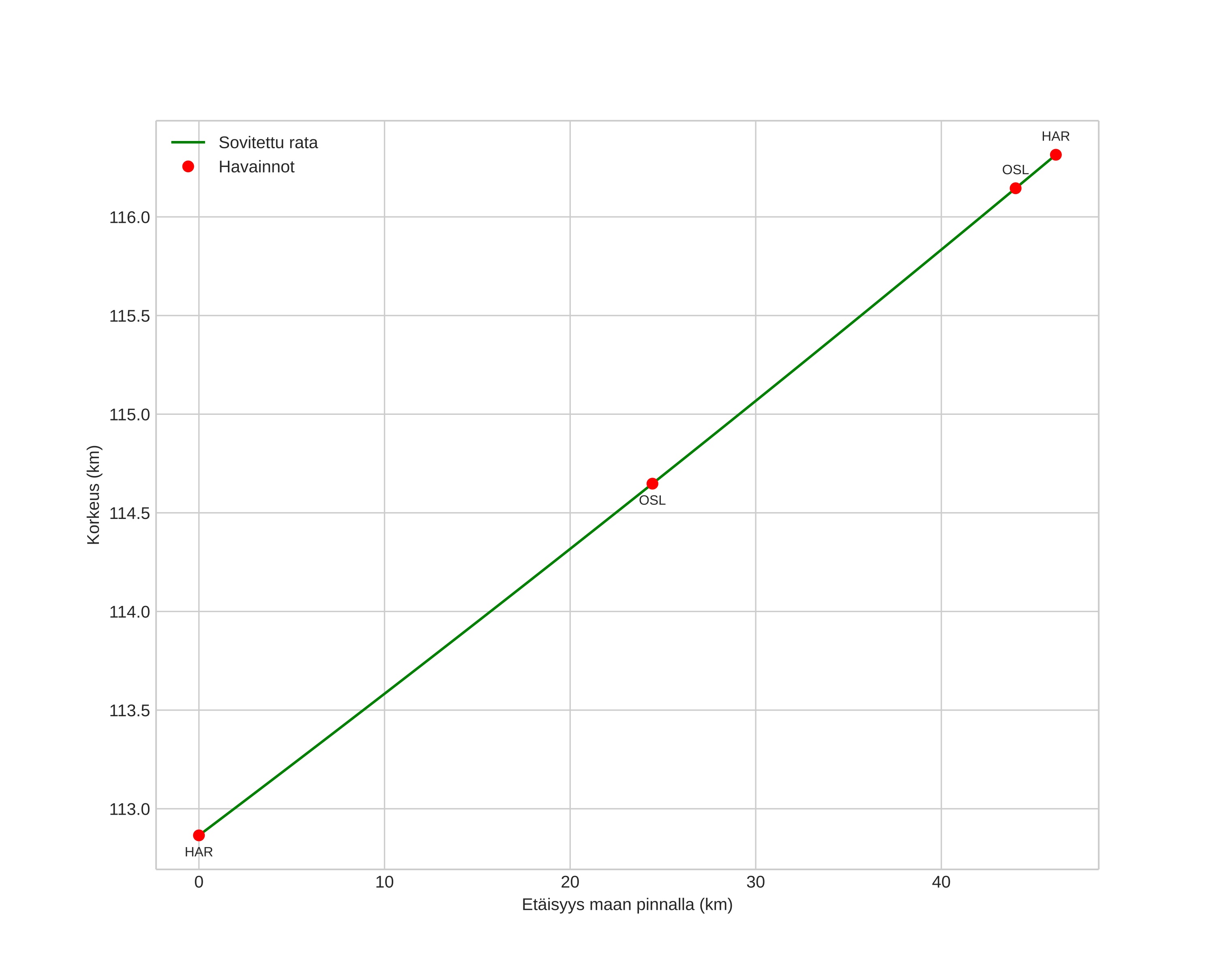 height profile