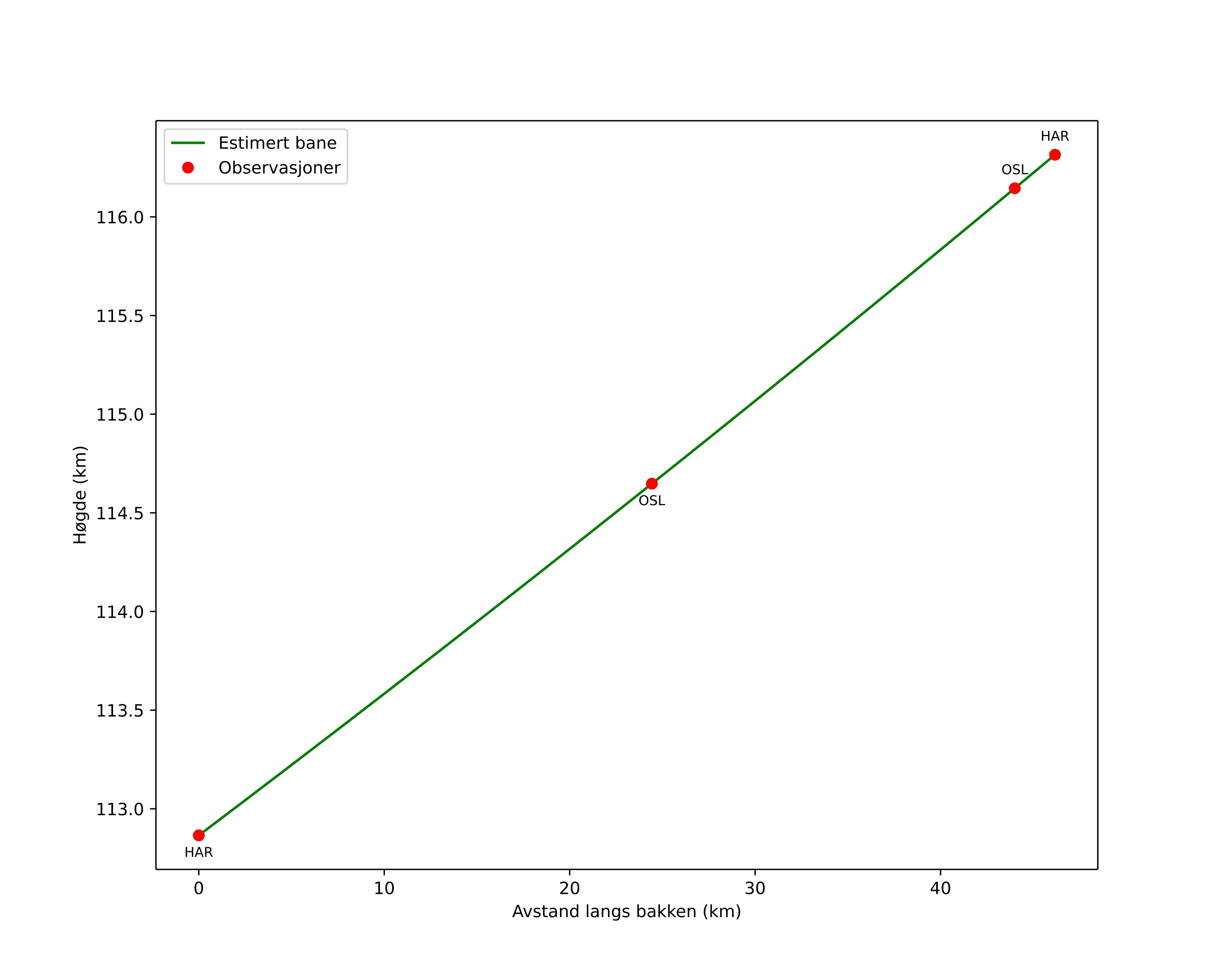 height profile