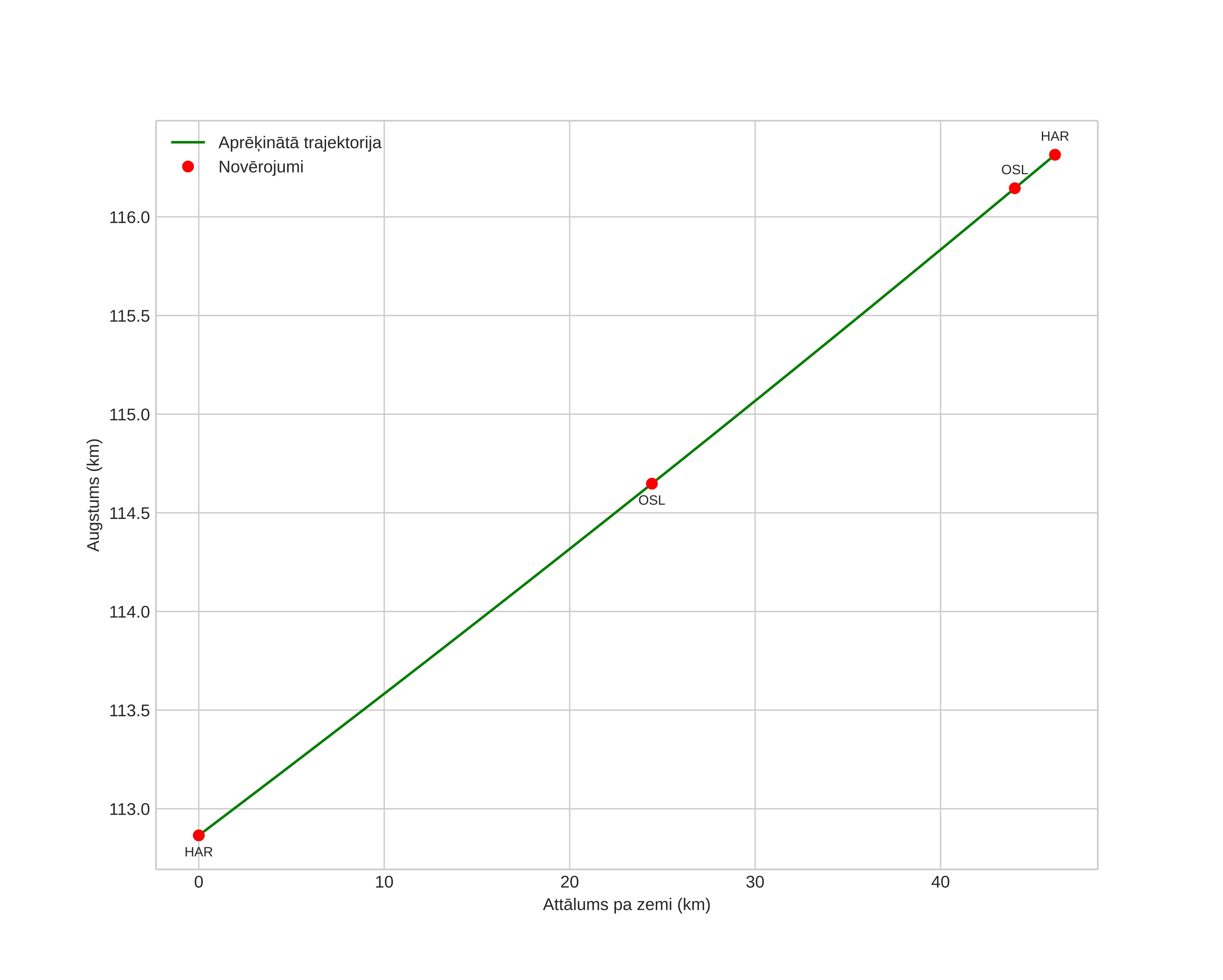 height profile