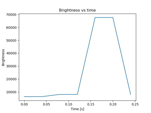 brightness